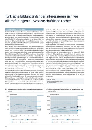 Türkische Bildungsinländer interessieren sich vor
allem für ingenieurwissenscha liche Fächer

STUDIENBEREICHE: STUDIERENDE                                                          ﬁg Musik und Musikwissenscha . Bei den Studierenden aus Kro-
Die Wirtscha swissenscha en sind mit einem Anteil von 15,5 %                          a en nimmt Maschinenbau den zweiten Platz der Rangliste ein.
nach wie vor der wich gste Studienbereich für Bildungsinländer                        Die italienischen Bildungsinländer entscheiden sich dagegen ver-
an Universitäten. An zweiter und dri er Stelle folgen die Rechts-                     gleichsweise o für Romanis k, während bei den griechischen
wissenscha en und Informa k. An den Fachhochschulen stehen                            und polnischen Studierenden den Rechtswissenscha en unter
ebenfalls die Wirtscha swissenscha en an der Spitze. Über ein                         anderem hohe Bedeutung zukommt. Auch Slawis k, Bal s k und
Viertel der Bildungsinländer ist in diesem Studienbereich imma-                       Finno-Ugris k zählen zu den wich gsten zehn Studienbereichen
trikuliert. Daneben zählen Maschinenbau und Informa k zu den                          der Bildungsinländer aus Polen.
beliebtesten Studienbereichen.                                                        Insgesamt ﬁnden sich überdurchschni lich hohe Anteile an Bil-
Auch bei den deutschen Studierenden und den Bildungsauslän-                           dungsinländern vor allem in Romanis k und den Wirtscha s-
dern dominieren die Wirtscha swissenscha en an den Univer-                            und Rechtswissenscha en an Universitäten sowie in Architektur
sitäten und Fachhochschulen. Die Bildungsinländer an Univer-                          und Bauingenieurwesen an Fachhochschulen.
sitäten interessieren sich allerdings stärker als ihre deutschen                      In Maschinenbau an Universitäten waren im Studienjahr 2010
Kommilitonen auch für Informa k, Mathema k und Romanis k,                             14 % mehr Bildungsinländer eingeschrieben als noch im Jahr
während sie seltener Germanis k und Medizin belegen. Für die                          zuvor. Auch in den anderen wich gen Studienbereichen lassen
Bildungsausländer spielen dagegen die universitären Studienbe-                        sich gegenüber dem Vorjahr steigende Immatrikula onszahlen
reiche Elektrotechnik, Biologie und Chemie eine bedeutendere                          registrieren. Nur Medizin verzeichnet einen weiteren Rückgang.
Rolle. An den Fachhochschulen gehen Bildungsinländer ver-                             Im Vergleich zum Jahr 2000 fällt allerdings die Zahl der Bildungs-
gleichsweise häuﬁg in den Studienbereich Architektur, während                         inländer in vielen wich gen Studienbereichen noch geringer aus.
die deutschen Studierenden stärker in Sozialwesen sowie Ge-                           Eine Ausnahme stellen Mathema k und Maschinenbau dar, die
sundheitswissenscha en und die Bildungsausländer häuﬁger in                           Wachstumsquoten von 46 % und 105 % vorweisen können. An
Elektrotechnik vertreten sind.                                                        den Fachhochschulen hat seit dem Jahr 2000 von den wich gs-
Die Wirtscha swissenscha en stehen bei den sechs wich gsten                           ten Studienbereichen nur Elektrotechnik einen Rückgang der
Herkun sstaaten der Bildungsinländer an erster Stelle der Stu-                        Bildungsinländer zu vermelden. Gegenüber dem Vorjahr sind in
dienbereiche. In der Rangordnung zeigen sich aber auch unter-                         fast allen Studienbereichen Steigerungsraten von bis zu 16 % zu
schiedliche Studienpräferenzen. So interessieren sich türkische                       verzeichnen.
Bildungsinländer vorrangig für mathema sche und ingenieur-
wissenscha liche Fächer. Gleiches tri auch auf die russischen                          Quelle Abb. 52 – 55
                                                                                       Studentensta s k Sta s sches Bundes-
Bildungsinländer zu; im Vergleich zu ihren Kommilitonen aus an-                        amt; HIS-Berechnungen
deren Ländern studieren sie aber auch überdurchschni lich häu-


52| Bildungsinländer an Universitäten in den wich gsten Studienbe-                    53| Bildungsinländer an Fachhochschulen in den wich gsten Stu-
    reichen                                                                               dienbereichen

          Universitäten                                                                          Fachhochschulen
                                                                        Anzahl 2010                                                                       Anzahl 2010
  8.000                                                                                 8.000

                                                                                                                                                             6.452
  6.000                                                                  5.763          6.000


  4.000                                                                                 4.000
                                                                         3.406                                                                               3.304
                                                                                                                                                             2.940
                                                                         2.314
  2.000                                                                  1.919          2.000                                                                1.615
                                                                         1.806                                                                               1.359

      0                                                                                      0
            '98      '00     '02       '04        '06     '08      '10                             '98      '00     '02       '04    '06      '08      '10
             Studienjahr                                                                            Studienjahr

                Wirtscha swissenscha en           Rechtswissenscha en                                 Wirtscha swissenscha en        Wirtscha singenieurwesen

                Informa k          Maschinenbau           Mathema k                                   Informa k           Maschinenbau          Elektrotechnik



42
 