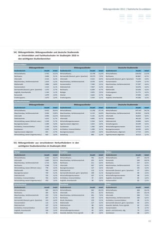 Bildungsinländer 2011 | Sta s sche Grunddaten




54| Bildungsinländer, Bildungsausländer und deutsche Studierende
    an Universitäten und Fachhochschulen im Studienjahr 2010 in
    den wich gsten Studienbereichen

Universitäten
                    Bildungsinländer                                          Bildungsausländer                                         Deutsche Studierende
Studienbereich                          Anzahl   Anteil   Studienbereich                         Anzahl   Anteil     Studienbereich                         Anzahl    Anteil
Wirtscha swiss.                         5.763    15,5 %   Wirtscha swiss.                        15.378   11,6 %     Wirtscha swiss.                        136.652   11,0 %
Rechtswiss.                             3.406    9,1 %    Germanis k (Deutsch, germ. Sprachen)   10.573   7,9 %      Rechtswiss.                            82.867    6,7 %
Informa k                               2.314    6,2 %    Informa k                               9.223   6,9 %      Germanis k (Deutsch, germ. Sprachen)   73.230    5,9 %
Maschinenbau, Verfahrenstechnik         1.919    5,2 %    Maschinenbau, Verfahrenstechnik         8.578   6,4 %      Humanmedizin                           71.074    5,7 %
Mathema k                               1.806    4,8 %    Humanmedizin                            7.340   5,5 %      Maschinenbau, Verfahrenstechnik        57.397    4,6 %
Humanmedizin                            1.515    4,1 %    Elektrotechnik                          7.027   5,3 %      Informa k                              54.676    4,4 %
Germanis k (Deutsch, germ. Sprachen)    1.372    3,7 %    Rechtswiss.                             6.209   4,7 %      Mathema k                              52.636    4,2 %
Anglis k, Amerikanis k                  1.164    3,1 %    Biologie                                3.925   2,9 %      Erziehungswiss.                        51.771    4,2 %
Romanis k                               1.079    2,9 %    Chemie                                  3.624   2,7 %      Biologie                               47.093    3,8 %
Erziehungswiss.                         1.073    2,9 %    Erziehungswiss.                         3.354   2,5 %      Anglis k, Amerikanis k                 43.266    3,5 %

Fachhochschulen
               Bildungsinländer                                               Bildungsausländer                                         Deutsche Studierende
Studienbereich                          Anzahl   Anteil   Studienbereich                         Anzahl   Anteil     Studienbereich                         Anzahl    Anteil
Wirtscha swiss.                         6.452    26,9 %   Wirtscha swiss.                        11.256   27,1 %     Wirtscha swiss.                        147.147   24,2 %
Maschinenbau, Verfahrenstechnik         3.304    13,8 %   Maschinenbau, Verfahrenstechnik         6.119   14,8 %     Maschinenbau, Verfahrenstechnik        83.954    13,8 %
Informa k                               2.940    12,3 %   Elektrotechnik                          5.135   12,4 %     Informa k                              56.819    9,4 %
Elektrotechnik                          1.615    6,7 %    Informa k                               4.005   9,7 %      Sozialwesen                            48.126    7,9 %
Wirtscha sing.-wesen (Wirtsch.-wiss.)   1.359    5,7 %    Wirtscha singenieurwesen                2.334   5,6 %      Elektrotechnik                         33.804    5,6 %
Bauingenieurwesen                       1.200    5,0 %    Ingenieurwesen allgemein                1.615   3,9 %      Verwaltungswiss.                       33.249    5,5 %
Architektur, Innenarchitektur           1.169    4,9 %    Sozialwesen                             1.583   3,8 %      Wirtscha singenieurwesen               30.913    5,1 %
Sozialwesen                             1.033    4,3 %    Architektur, Innenarchitektur           1.290   3,1 %      Bauingenieurwesen                      18.305    3,0 %
Ingenieurwesen allgemein                 655     2,7 %    Bauingenieurwesen                       1.263   3,0 %      Gesundheitswiss. allgemein             17.715    2,9 %
Wirtscha sing.-wesen (Ingenieurwiss.)    620     2,6 %    Gestaltung                              960     2,3 %      Ingenieurwesen allgemein               16.513    2,7 %



55| Bildungsinländer aus verschiedenen Herkun sländern in den
    wich gsten Studienbereichen im Studienjahr 2010

Türkei                                                    Kroa en                                                    Italien
Studienbereich                          Anzahl   Anteil   Studienbereich                         Anzahl   Anteil     Studienbereich                         Anzahl    Anteil
Wirtscha swiss.                         3.363    19,2 %   Wirtscha swiss.                         791     22,6 %     Wirtscha swiss.                         677      19,4 %
Informa k                               1.849    10,5 %   Maschinenbau, Verfahrenstechnik         293     8,4 %      Romanis k                               349      10,0 %
Maschinenbau, Verfahrenstechnik         1.715    9,8 %    Rechtswiss.                             211     6,0 %      Rechtswiss.                             227       6,5 %
Rechtswiss.                             1.246    7,1 %    Informa k                               207     5,9 %      Maschinenbau, Verfahrenstechnik         221       6,3 %
Wirtscha sing.-wesen (Wirtsch.-wiss.)    778      4,4 %   Bauingenieurwesen                       127     3,6 %      Informa k                               191       5,5 %
Mathema k                                766      4,4 %   Elektrotechnik                          110     3,1 %      Germanis k (Deutsch, germ. Sprachen)    97       2,8 %
Bauingenieurwesen                        749      4,3 %   Germanis k (Deutsch, germ. Sprachen)    109     3,1 %      Bauingenieurwesen                       89       2,5 %
Elektrotechnik                           735      4,2 %   Wirtscha singenieurwesen                107     3,1 %      Wirtscha singenieurwesen                88       2,5 %
Architektur, Innenarchitektur            703      4,0 %   Architektur, Innenarchitektur           97      2,8 %      Anglis k, Amerikanis k                  85       2,4 %
Wirtscha sing.-wesen (Ingenieurwiss.)    450      2,6 %   Anglis k, Amerikanis k                  90      2,6 %      Humanmedizin                            82       2,3 %

Griechenland                                              Russland                                                   Polen
Studienbereich                          Anzahl   Anteil   Studienbereich                         Anzahl   Anteil     Studienbereich                         Anzahl    Anteil
Wirtscha swiss.                          565     18,3 %   Wirtscha swiss.                         583     20,2 %     Wirtscha swiss.                         468      16,4 %
Rechtswiss.                              264     8,5 %    Informa k                               241     8,3 %      Rechtswiss.                             293      10,3 %
Maschinenbau, Verfahrenstechnik          222     7,2 %    Maschinenbau, Verfahrenstechnik         201     7,0 %      Informa k                               208       7,3 %
Informa k                                207     6,7 %    Rechtswiss.                             159     5,5 %      Maschinenbau, Verfahrenstechnik         183       6,4 %
Germanis k (Deutsch, germ. Sprachen)     143     4,6 %    Musik, Musikwiss.                       159     5,5 %      Architektur, Innenarchitektur           88       3,1 %
Humanmedizin                             114     3,7 %    Mathema k                               127     4,4 %      Germanis k (Deutsch, germ. Sprachen)    84       2,9 %
Elektrotechnik                           107     3,5 %    Elektrotechnik                          88      3,0 %      Slawis k, Bal s k, Finno-Ugris k        82       2,9 %
Architektur, Innenarchitektur            107     3,5 %    Gestaltung                              88      3,0 %      Humanmedizin                            76       2,7 %
Anglis k, Amerikanis k                   106     3,4 %    Wirtscha singenieurwesen                82      2,8 %      Sprach- und Kulturwiss. allg.           74       2,6 %
Mathema k                                93      3,0 %    Slawis k, Bal s k, Finno-Ugris k        80      2,8 %      Sozialwesen                             68       2,4 %



                                                                                                                                                                           43
 