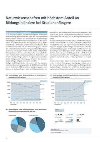 Naturwissenscha en mit höchstem Anteil an
Bildungsinländern bei Studienanfängern

FÄCHERGRUPPEN: STUDIENANFÄNGER                                                          besondere in den mathema sch-naturwissenscha lichen, aber
Es ist davon auszugehen, dass die beschriebenen Tendenzen in                            auch in den sprach- und kulturwissenscha lichen Fächern an
der Entwicklung der Studienfächer unter den Bildungsinländern                           Universitäten hat sich der Zulauf an Bildungsinländern deutlich
weiter anhalten werden. Das Fächerproﬁl der Studienanfänger                             erhöht.
oﬀenbart ganz ähnliche Trends. So schreiben sich an den Univer-                         An Fachhochschulen entscheiden sich die betreﬀenden Bildungs-
sitäten die ers mmatrikulierten Bildungsinländer am häuﬁgsten                           inländer mehrheitlich für ein rechts-, wirtscha s- und sozialwis-
in den Rechts-, Wirtscha s- und Sozialwissenscha en ein. Rund                           senscha liches oder ein ingenieurwissenscha liches Studium.
ein Dri el entscheidet sich für diese Fächergruppe, während                             Insgesamt 79 % der Studienanfänger immatrikulieren sich in die-
dies bei den deutschen Studienanfängern und den Bildungsaus-                            sen beiden Fächergruppen. Ähnliches gilt auch für deutsche Stu-
ländern nur auf etwa ein Viertel zutri . Jeweils ein Fün el der                         dienanfänger sowie Bildungsausländer. Daneben en allen 15 %
Bildungsinländer wählt ein sprach- bzw. kulturwissenscha liches                         der Neueinschreibungen der Bildungsinländer auf Mathema k
oder mathema sch-naturwissenscha liches Studienfach und                                 und Naturwissenscha en. Alle Fächergruppen an Fachhochschu-
17 % der Studienanfänger gehen in die Ingenieurwissenscha en.                           len haben deutliche Zuwächse an Bildungsinländern zu verzeich-
Bei der letztgenannten Fächergruppe erreichen die deutschen                             nen.
Studienanfänger lediglich einen Anteil von 12 %.                                        An den Universitäten liegen die Anteile der Bildungsinländer
Häuﬁger als Bildungsinländer interessieren sich die deutschen                           in den einzelnen Fächergruppen durchgängig niedriger als an
Ers mmatrikulierten demgegenüber für die Fächergruppe Medi-                             den Fachhochschulen. Der höchste Anteil an Bildungsinländer-
zin. Im Vergleich zu 2008 verzeichnen alle Fächergruppen einen                          Studienanfängern ﬁndet sich mit rund 5 % in der Fächergruppe
Zuwachs an Studienanfängern unter den Bildungsinländern. Ins-                           Mathema k und Naturwissenscha en an Fachhochschulen.


56| Studienanfänger unter Bildungsinländern an Universitäten in                         57| Studienanfänger unter Bildungsinländern an Fachhochschulen in
    ausgewählten Fächergruppen                                                              ausgewählten Fächergruppen

                                                                          Anzahl 2009                                                                                Anzahl 2009
  2.500                                                                                   2.500                                                                       2.407
                                                                              2.143                                                                                      2.120
  2.000                                                                                   2.000

                                                                              1.569
  1.500                                                                       1.561       1.500
                                                                              1.197
  1.000                                                                                   1.000
                                                                                                                                                                         837
     500                                                                                    500
                                                                              233
                                                                                                                                                                         121
      0                                                                                       0
       '00 '01 '02         '03    '04   '05    '06        '07     '08   '09                    '00 '01 '02                '03     '04    '05    '06   '07   '08    '09
        Studienjahr                                                                             Studienjahr


58| Studienanfänger unter Bildungsinländern nach Hochschulart                                     Legende
                                                                                                  Abb. 56 – 58
    und Fächergruppen im Studienjahr 2009 in %

     Universitäten                            Fachhochschulen                                     Rechts-, Wirtscha s-          Ingenieur-            Mathema k,
                                                                                                  und Sozialwiss.               wissenscha en         Naturwiss.
                     4 2                                        12 3
                                                     15
           17
                                  31                                                              Sprach-, Kulturwiss.,     Humanmedizin,             Sons ge
                                                                                                  Sport                     Gesundheitswiss.
                                                                                 42



           23
                                                                                         Quelle Abb. 56 – 58
                                                          37                             Studentensta s k Sta s sches Bundes-
                             23
                                                                                         amt; HIS-Berechnungen




44
 