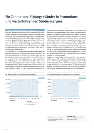 Ein Zehntel der Bildungsinländer in Promo ons-
und weiterführenden Studiengängen

STUDIEN- UND ABSCHLUSSARTEN: STUDIERENDE                                     Die deutschen Studierenden unterscheiden sich hinsichtlich der
Neun von zehn Bildungsinländern sind an den deutschen Hoch-                  gewählten Studienart hingegen kaum von den Bildungsinländern.
schulen in einem Erststudium eingeschrieben. An Universitäten                Während die herkömmlichen Studiengänge bei allen Studieren-
verzeichnet das Erststudium gegenwär g leicht fallende Studie-               den zunehmend an Bedeutung verlieren, verzeichnen die Bache-
rendenzahlen gegenüber dem Jahr 2000, während die Promo -                    lorstudiengänge aufgrund der vorangeschri enen Umstellung
onsstudiengänge an Bedeutung gewonnen haben. Mi lerweile                     auf die neuen Studienstrukturen stark wachsende Studierenden-
strebt ein Dri el mehr Bildungsinländer eine Promo on an als                 zahlen. Mi lerweile möchten rund zwei Fün el der Bildungsin-
noch vor neun Jahren. Insgesamt beträgt der Anteil an Bildungs-              länder im Erststudium an den Universitäten einen Bachelor-Ab-
inländern im Promo onsstudium an Universitäten aber nur 4 %.                 schluss erwerben, an den Fachhochschulen sind es sogar 74 %.
In weiterführenden Studiengängen sind derzeit 10 % der Bil-                  Noch ein Jahr zuvor lagen diese Anteile bei 34 % an Universitäten
dungsinländer immatrikuliert.                                                und bei 62 % an Fachhochschulen. In den Masterstudiengängen
Noch häuﬁger als an Universitäten sind die Bildungsinländer an               ist die Zahl der Bildungsinländer zwar ebenfalls deutlich ges e-
Fachhochschulen im Erststudium eingeschrieben. Ihr Anteil be-                gen, der Anteil an Studierenden in dieser Abschlussart fällt aber
läu sich hier auf 95 %. Im Vergleich zum Vorjahr ist die Zahl der            nach wie vor rela v gering aus.
betreﬀenden Studierenden im Erststudium um ein Zehntel und in                Die gleichen Entwicklungen zeigen sich auch bei den deutschen
den weiterführenden Studiengängen um ein Dri el anges egen.                  Studierenden und den Bildungsausländern. Bei den Bildungsaus-
Bei den Bildungsausländern spielen die weiterführenden und die               ländern fällt allerdings die vergleichsweise hohe Bedeutung der
Promo onsstudiengänge eine deutlich wich gere Rolle als bei                  Masterstudiengänge auf. Lehramtsstudiengänge spielen dabei
den Bildungsinländer. 24 % der Bildungsausländer studieren an                für Bildungsinländer eine geringere Rolle als für deutsche Stu-
den deutschen Hochschulen in einem weiterführenden Studium,                  dierende. So streben rund 16 von 100 deutschen Studierenden,
eine Promo on streben 14 % der Universitätsstudierenden an.                  aber nur jeder zehnte Bildungsinländer das Staatsexamen an.


62| Bildungsinländer an Universitäten nach Studienart                        63| Bildungsinländer an Fachhochschulen nach Studienart


                                                               Anzahl 2010                                                                       Anzahl 2010
 40.000                                                                       25.000
                                                                                                                                                 22.632
                                                                32.641        20.000
 30.000

                                                                              15.000
 20.000
                                                                              10.000

 10.000
                                                                               5.000
                                                                2.996                                                           1.319
      0                                                         1.576               0
       '00 '01 '02 '03 '04 '05 '06 '07 '08 '09 '10                                   '00 '01 '02 '03 '04 '05 '06 '07 '08 '09 '10
       Studienjahr                                                                   Studienjahr
                                     Erststudium                                                                       Erststudium
                                     weiterführendes Studium                                                           weiterführendes Studium
                                     Promo onsstudium




                                                                              1                                      Quelle Abb. 62 – 66
                                                                              Die Kategorie „Sons ge Abschlüsse“     Studentensta s k Sta s sches Bundes-
                                                                              enthält auch Studierende, die keinen   amt; HIS-Berechnungen
                                                                              Abschluss anstreben.




46
 