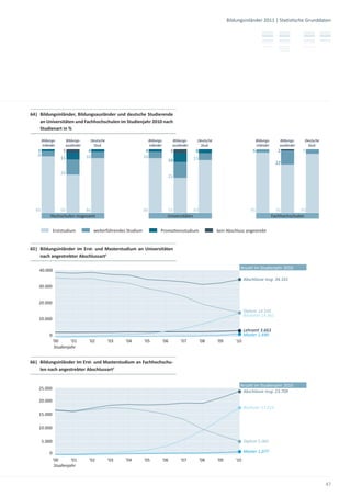 Bildungsinländer 2011 | Sta s sche Grunddaten




64| Bildungsinländer, Bildungsausländer und deutsche Studierende
    an Universitäten und Fachhochschulen im Studienjahr 2010 nach
    Studienart in %

       Bildungs-         Bildungs-    Deutsche                           Bildungs-     Bildungs-    Deutsche                           Bildungs-       Bildungs-   Deutsche
       inländer          ausländer     Stud.                             inländer      ausländer     Stud.                             inländer        ausländer    Stud.
   3                 5                4                              4                 6           6                               5                  2            7
   8                                 10                             10
                    11                                                                             11
                                                                                     14
                                                                                                                                                     22

                    24
                                                                                     25




  89            60           86                                     86               55            83                            95                  76          93
            Hochschulen insgesamt                                                    Universitäten                                                 Fachhochschulen


                Erststudium               weiterführendes Studium               Promo onsstudium               kein Abschluss angestrebt


65| Bildungsinländer im Erst- und Masterstudium an Universitäten
    nach angestrebter Abschlussart1

                                                                                                                           Anzahl im Studienjahr 2010
    40.000
                                                                                                                              Abschlüsse insg. 34.331
    30.000


    20.000
                                                                                                                              Diplom 14.545
                                                                                                                              Bachelor 14.361
    10.000

                                                                                                                              Lehramt 3.663
            0                                                                                                                 Master 1.690
                '00       '01         '02        '03     '04        '05          '06       '07          '08    '09      '10
                 Studienjahr


66| Bildungsinländer im Erst- und Masterstudium an Fachhochschu-
    len nach angestrebter Abschlussart1


                                                                                                                           Anzahl im Studienjahr 2010
    25.000
                                                                                                                            Abschlüsse insg. 23.709

    20.000
                                                                                                                              Bachelor 17.619
    15.000

    10.000

       5.000                                                                                                                  Diplom 5.002

            0                                                                                                                 Master 1.077
                '00       '01         '02        '03     '04        '05          '06       '07          '08    '09      '10
                 Studienjahr


                                                                                                                                                                              47
 