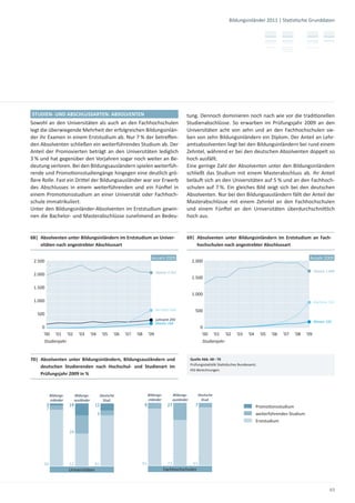 Bildungsinländer 2011 | Sta s sche Grunddaten




STUDIEN- UND ABSCHLUSSARTEN: ABSOLVENTEN                                                                    tung. Dennoch dominieren noch nach wie vor die tradi onellen
Sowohl an den Universitäten als auch an den Fachhochschulen                                                 Studienabschlüsse. So erwarben im Prüfungsjahr 2009 an den
legt die überwiegende Mehrheit der erfolgreichen Bildungsinlän-                                             Universitäten acht von zehn und an den Fachhochschulen sie-
der ihr Examen in einem Erststudium ab. Nur 7 % der betreﬀen-                                               ben von zehn Bildungsinländern ein Diplom. Der Anteil an Lehr-
den Absolventen schließen ein weiterführendes Studium ab. Der                                               amtsabsolventen liegt bei den Bildungsinländern bei rund einem
Anteil der Promovierten beträgt an den Universitäten lediglich                                              Zehntel, während er bei den deutschen Absolventen doppelt so
3 % und hat gegenüber den Vorjahren sogar noch weiter an Be-                                                hoch ausfällt.
deutung verloren. Bei den Bildungsausländern spielen weiterfüh-                                             Eine geringe Zahl der Absolventen unter den Bildungsinländern
rende und Promo onsstudiengänge hingegen eine deutlich grö-                                                 schließt das Studium mit einem Masterabschluss ab. Ihr Anteil
ßere Rolle. Fast ein Dri el der Bildungsausländer war vor Erwerb                                            beläu sich an den Universitäten auf 5 % und an den Fachhoch-
des Abschlusses in einem weiterführenden und ein Fün el in                                                  schulen auf 7 %. Ein gleiches Bild zeigt sich bei den deutschen
einem Promo onsstudium an einer Universität oder Fachhoch-                                                  Absolventen. Nur bei den Bildungsausländern fällt der Anteil der
schule immatrikuliert.                                                                                      Masterabschlüsse mit einem Zehntel an den Fachhochschulen
Unter den Bildungsinländer-Absolventen im Erststudium gewin-                                                und einem Fün el an den Universitäten überdurchschni lich
nen die Bachelor- und Masterabschlüsse zunehmend an Bedeu-                                                  hoch aus.


68| Absolventen unter Bildungsinländern im Erststudium an Univer-                                           69| Absolventen unter Bildungsinländern im Erststudium an Fach-
    sitäten nach angestrebter Abschlussart                                                                      hochschulen nach angestrebter Abschlussart

                                                                                    Anzahl 2009                                                                                      Anzahl 2009
 2.500                                                                                                          2.000

                                                                                        Diplom 2.053                                                                                      Diplom 1.686
 2.000
                                                                                                                1.500

 1.500
                                                                                                                1.000
 1.000                                                                                                                                                                                    Bachelor 769
                                                                                        Bachelor 666               500
   500
                                                                                        Lehramt 293
                                                                                        Master 166                                                                                        Master 192
     0                                                                                                                  0
      '00       '01      '02     '03       '04        '05   '06   '07   '08       '09                                    '00      '01   '02   '03   '04    '05   '06   '07   '08    '09
      Studienjahr                                                                                                        Studienjahr


70| Absolventen unter Bildungsinländern, Bildungsausländern und                                                 Quelle Abb. 68 – 70
                                                                                                                Prüfungssta s k Sta s sches Bundesamt;
    deutschen Studierenden nach Hochschul- und Studienart im
                                                                                                                HIS-Berechnungen
    Prüfungsjahr 2009 in %



             Bildungs-         Bildungs-             Deutsche                     Bildungs-         Bildungs-          Deutsche
             inländer          ausländer              Stud.                       inländer          ausländer           Stud.
         3                19                 11                               9                27                  7                                      Promo onsstudium
         7
                                                 8                                                                                                        weiterführendes Studium
                                                                                                                                                          Erststudium

                          29




      90                 52            81                                 91                    73          93
                         Universitäten                                                        Fachhochschulen



                                                                                                                                                                                                   49
 