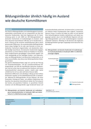 Bildungsinländer ähnlich häuﬁg im Ausland
wie deutsche Kommilitonen

MOBILITÄT                                                            Auslandsaufenthalte vorbereitet. Sie beherrschen zu einem weit-
Der Anteil an Bildungsinländern mit studienbezogenen Auslands-       aus höheren Anteil Fremdsprachen über Englisch, Französisch,
aufenthalten unterscheidet sich nur unwesentlich von dem der         Spanisch hinaus. Es dür e sich dabei vor allem um die Sprache
deutschen Studierenden. Nach den Ergebnissen der 19. Sozial-         ihrer Herkun sregionen handeln, deshalb kann auch davon aus-
erhebung waren im Jahr 2009 von 100 Bildungsinländern an             gegangen werden, dass in den betreﬀenden Regionen nicht we-
deutschen Hochschulen 13 studienbezogen im Ausland. Unter            nige Bildungsinländer auch einen studienbezogenen Auslands-
ihren deutschen Kommilitonen tri dies auf 15 Studierende zu.         aufenthalt realisieren. Allerdings ist die Kenntnis des Englischen
Auch in Bezug auf die einzelnen Aufenthaltsarten gibt es keine       bei Bildungsinländern geringer ausgeprägt als bei deutschen Stu-
gravierenden Diﬀerenzen. Die auslandsmobilen Bildungsinländer        dierenden.
waren etwas häuﬁger für ein oder zwei Semester an einer aus-
ländischen Hochschule eingeschrieben und absolvierten eben-
falls häuﬁger Sprachkurse. Die deutschen Studierenden dagegen        71| Bildungsinländer und deutsche Studierende mit studienbezoge-
absolvierten zu einem höheren Anteil ein Prak kum im Ausland.            nen Auslandsaufenthalten im Studienjahr 2009 in %, (Mehrfach-
Diese vergleichsweise geringfügigen Unterschiede ergeben sich            nennungen möglich)
nicht zwangsläuﬁg aus der jeweiligen Studien- und Lebenssitu-
a on von Bildungsinländern und deutschen Studierenden; es ist
                                                                          Auslandsaufenthalte                                          15
nicht auszuschließen, dass diese einen fächerspeziﬁschen Hinter-
                                                                                        insg.                                     13
grund haben.
Das gleiche Mobilitätsverhalten zeigt sich auch bei der Planung
von Auslandsaufenthalten. 17% der auslandsunerfahrenen Bil-                                                                8
                                                                               Auslandsstudium
dungsinländer und 20% der betreﬀenden deutschen Studieren-                                                             7
den sind sich sicher, dass sie während ihres Studiums noch einen
Auslandsaufenthalt absolvieren werden. Jeweils jeder zweite                                                            7
                                                                              Auslandsprak kum
schließt das für sich aus oder sieht keine Chancen dafür.                                                          5
Deutlichere Diﬀerenzen sind allerdings in Bezug auf den Einﬂuss
bes mmter Aspekte auf die Mobilitätsbereitscha zu beobach-                                                     3
                                                                                     Sprachkurs
ten. Während für Bildungsinländer all jene Faktoren, die einen                                                 3
ﬁnanziellen Hintergrund haben, von größerer Bedeutung sind,
beachten ihre deutschen Kommilitonen stärker die Trennung von                                              2
                                                                                        Sons ge                                 Deutsche Studierende
der Familie und sprachliche Probleme. In sprachlicher Hinsicht                                         1
erweisen sich die Bildungsinländer sogar tendenziell besser auf                                                                 Bildungsinländer



72| Bildungsinländer und deutsche Studierende mit studienbezo-        Quelle Abb. 71 – 75
                                                                      19. Sozialerhebung des DSW/HIS
    genen Auslandsaufenthalten im Studienjahr 2009 nach Aufent-
    haltsart in %, (Mehrfachnennungen möglich)


                                                           Bildungsinländer                                        Deutsche Studierende
Auslandsstudium                                                   59                                                        52
Auslandsprak kum                                                  43                                                        48
Sprachkurs                                                        25                                                        19
Sons ge                                                           10                                                        14




50
 