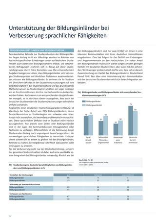 Unterstützung der Bildungsinländer bei
Verbesserung sprachlicher Fähigkeiten

STUDIENVORAUSSETZUNGEN UND STUDIENSITUATION                         den Bildungsausländern sind nur zwei Dri el von ihnen in eine
Repräsenta ve Befunde zur Studiensitua on der Bildungsinlän-        intensive Kommunika on mit ihren deutschen Kommilitonen
der liegen bislang nicht vor. Allerdings wurden im Rahmen von       eingebunden. Dies hat Folgen für das Gefühl von Einbezogen-
hochschulspeziﬁschen Erhebungen unter ausländischen Studie-         und Angenommensein an den Hochschulen. Ein hoher Anteil
renden auch Daten von Bildungsinländern erfasst. Die verschie-      der Bildungsinländer macht sich starke Sorgen um den geringen
denen Befragungen zeichnen sich in Bezug auf diese Studie-          Kontakt mit deutschen Studierenden, aber auch mit den Lehren-
rendengruppe durch hohe Konsistenz aus. Die entsprechenden          den. Nicht weniger problema sch dür e sein, dass sich in diesem
Angaben belegen vor allem, dass Bildungsinländer sich bei eini-     Zusammenhang ein Viertel der Bildungsinländer in Deutschland
gen Studienaspekten mit ähnlichen Problemen auseinanderset-         fremd fühlt. Nur über eine Intensivierung der Kommunika on
zen müssen wie Bildungsausländer. So nehmen sie ihr Studium         mit den deutschen Studierenden wird sich deren Integra on ver-
mit ähnlichen Deﬁziten in den Studienvoraussetzungen auf. Ihre      bessern.
Selbstständigkeit in der Studiengestaltung und das grundlegende
Methodenwissen zu Studienbeginn schätzen sie sogar niedriger
ein als ihre Kommilitonen, die ihre Hochschulreife im Ausland er-   76| Bildungsinländer und Bildungsausländer mit ausreichenden Stu-
worben haben. Auch wenn es an entsprechenden Vergleichswer-             dienvoraussetzungen in %
ten mangelt, so ist durchaus davon auszugehen, dass auch bei
deutschen Studierenden die Studienvoraussetzungen erhebliche                  Bildungsinländer
Deﬁzite aufweisen.                                                            Bildungsausländer                                     71
Angesichts einer deutschen Hochschulzugangsberech gung ist
                                                                                                                                          59
allerdings der hohe Anteil von 29% Bildungsinländern, deren
                                                                                   51
Deutschkenntnisse zu Studienbeginn nur teilweise oder über-                  48                        48
haupt nicht ausreichen, als besonders problema sch einzuschät-
                                                                                                  37                  38
zen. Diese sprachlichen Deﬁzite sind im Studium nicht einfach
                                                                                                                 31
auszugleichen. Nur jeweils zwei Dri el aller Bildungsinländer
sind in der Lage, die Seminardiskussion mitzugestalten oder
Fachtexte zu verfassen. Oﬀensichtlich ist die Betreuung dieser
Studierenden bislang noch ungenügend darauf ausgerichtet, die
notwendigen sprachlichen Fähigkeiten zu vermi eln. Entspre-                  Fachl.           Selbstständ.      Kenntnisse        Deutsche
chend schwer fällt es einem zu großen Teil der Bildungsinländer,             Grund-            Planung u.         wiss.            Sprach-
Referate zu halten, Lernergebnisse schri lich darzustellen oder              wissen           Organisa on       Arbeitens        kenntnisse
in Gruppen zu arbeiten.
Für die Verbesserung nicht nur der Deutschkenntnisse, sondern
der gesamten Studiensitua on ist dabei auch eine verstärkte so-
ziale Integra on der Bildungsinländer notwendig. Ähnlich wie bei
                                                                     Quelle Abb. 76 – 80
                                                                     HIS-Untersuchungen ausländischer Studie-
77| Studienbezogene deutsche Sprachfähigkeiten von Bildungsinlän-    render 2005 – 2008

    dern und Bildungsausländern in %


Verstehen der Vorlesungen                                  gut                           teilweise                         unzureichend
Bildungsinländer                                           88                                9                                  3
Bildungsausländer                                          75                                15                                 10
Teilnahme an Seminardiskussionen
Bildungsinländer                                           69                                16                                15
Bildungsausländer                                          54                                26                                20
Verfassen von Fachtexten
Bildungsinländer                                           67                                18                                15
Bildungsausländer                                          49                                31                                20




52
 