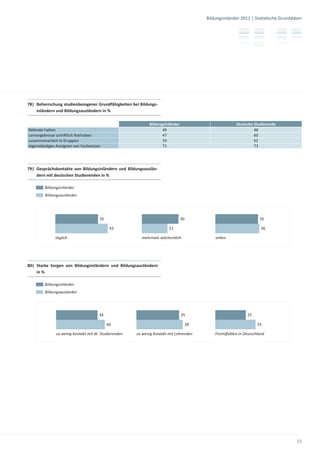 Bildungsinländer 2011 | Sta s sche Grunddaten




78| Beherrschung studienbezogener Grundfähigkeiten bei Bildungs-
    inländern und Bildungsausländern in %

                                                            Bildungsinländer                          Deutsche Studierende
Referate halten                                                    49                                          48
Lernergebnisse schri lich festhalten                               47                                          60
zusammenarbeit in Gruppen                                          59                                          62
eigenständiges Aneignen von Fachwissen                             71                                          73




79| Gesprächskontakte von Bildungsinländern und Bildungsauslän-
    dern mit deutschen Studierenden in %

        Bildungsinländer
        Bildungsausländer




                                      35                                       30                                 35

                                            43                         21                                          36

              täglich                                   mehrmals wöchentlich               selten




80| Starke Sorgen von Bildungsinländern und Bildungsausländern
    in %

        Bildungsinländer
        Bildungsausländer




                                     34                                        35                           25

                                           40                                   38                               33

              zu wenig Kontakt mit dt. Studierenden   zu wenig Kontakt mit Lehrenden       Fremdfühlen in Deutschland




                                                                                                                                 53
 
