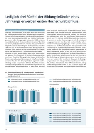 Lediglich drei Fün el der Bildungsinländer eines
Jahrgangs erwerben ersten Hochschulabschluss

STUDIENERFOLG UND STUDIENDAUER                                     einer deutlichen Minderung der Studienabbruchquote auszu-
Nicht alle Bildungsinländer, die an einer deutschen Hochschule     gehen wäre.2 Eine Umfrage unter zehn Hochschulen mit einer
ein Studium aufgenommen haben, gelangen auch zum Examen.           hohen Zahl von Bildungsinländern hat ergeben, dass der Anteil
Vier von zehn Studienanfängern unter jenen Bildungsinländern,      der Einbürgerungen unter den betreﬀenden Studierenden im
die in der Mehrzahl zwischen 2002 und 2004 ihr Studium auf-        Bereich von 1 % – 3 % liegt. Auf 100 Bildungsinländer-Studieren-
genommen haben (Bezugsgruppe: Absolventen 2008), verlassen         de kommen ein bis drei Einbürgerungen im Jahr. Es kann davon
derzeit die Hochschule ohne ersten Studienabschluss.1 Damit ist    ausgegangen werden, dass diese Rate auch unmi elbar auf ei-
der Umfang des Studienabbruchs unter den Bildungsinländern im      nen Studienanfängerjahrgang bezogen werden kann. Das würde
Vergleich zu den Studienanfängern, die hauptsächlich zwischen      bedeuten, dass die Abbruchquoten der Bildungsinländer durch
1999 und 2001 ihr Studium begonnen haben (Bezugsgruppe: Ab-        Einbürgerung um ein bis drei Prozentpunkte zu mindern wären.
solventen 2006), deutlich um fünf Prozentpunkte zurückgegan-       Bei der Bewertung des Studienabbruchs muss dieser Aspekt in
gen; er liegt aber immer noch auf einem sehr hohen Niveau.         jedem Fall gewürdigt werden, es wird aber darauf verzichtet, ent-
Allerdings ist nicht auszuschließen, dass einige Bildungsinlän-    sprechende pauschale Minderungen der berechneten Abbruch-
der während ihrer Studienzeit die deutsche Staatsbürgerscha        quoten vorzunehmen. Seine Ursachen hat dies zum einen darin,
annehmen. Ein solcher Übergang in die Gruppe der deutschen         dass der Umfang der Minderung nicht genau berechnet werden
Studierenden würde dazu führen, dass die Betreﬀenden als Stu-      kann, zum anderen aber bestehen in Bezug auf die Einbürge-
dienabbrecher bei den Bildungsinländern registriert werden.        rung zwischen den Bildungsinländern verschiedener Na ona-
Allerdings ist die ausgewiesene Zahl der Annahme der deut-         lität durchaus Unterschiede. Diese Diﬀerenzen konnten bislang
schen Staatsbürgerscha unter ausländischen Jugendlichen der        nicht exakter geschätzt werden, so dass sie bei der Angabe der
entsprechenden Na onalitäten nicht so beträchtlich, dass von       Studienabbruchquoten bei Bildungsinländern unterschiedlicher


81| Studienabbruchquoten bei Bildungsinländern, Bildungsauslän-
    dern und deutschen Studierenden an deutschen Hochschulen
    nach Geschlecht in %

            Studienabbruchquote Bezugsgruppe Absolventen 2005               Studienabbruchquote Bezugsgruppe Absolventen 2007
            Studienabbruchquote Bezugsgruppe Absolventen 2006               Studienabbruchquote Bezugsgruppe Absolventen 2008

                                                                       Bildungsausländer

     Bildungsinländer                                                   65 62              62 62              67 63
                                                                                55                 56 53              55
                                                                                      50                                   48
      45 45 43                45 46 45 42     45 45
               41                                        41 39




        Insgesamt                Männer             Frauen                Insgesamt           Männer              Frauen




      Deutsche Studierende

            25           24    25 27 25 26          23
                                                                            Studienabbruchquote Bezugsgruppe Absolventen 1999
       23        22 21
                                               20                           Studienabbruchquote Bezugsgruppe Absolventen 2002
                                                         18
                                                              15            Studienabbruchquote Bezugsgruppe Absolventen 2004
                                                                            Studienabbruchquote Bezugsgruppe Absolventen 2006
                                                                            Studienabbruchquote Bezugsgruppe Absolventen 2008
            Insgesamt            Männer             Frauen




54
 