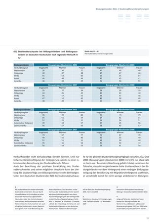 Bildungsinländer 2011 | Studienabbruchberechnungen




82| Studienabbruchquote bei Bildungsinländern und Bildungsaus-                               Quelle Abb. 81 – 82
                                                                                             HIS-Studienabbruchberechnungen 2010
    ländern an deutschen Hochschulen nach regionaler Herkun in
    %4


Bildungsinländer                             Bezugsgruppe Absolventen 2005                                                Bezugsgruppe Absolventen 2006
Herkun sregion                   Insgesamt              Männer             Frauen                             Insgesamt              Männer             Frauen
Westeuropa                           36                   36                 37                                   40                   40                 40
Osteuropa                            48                   47                 48                                   47                   47                 46
Afrika                               55                   52                 60                                   55                   55                 54
Asien                                46                   48                 44                                   43                   43                 42
Amerika                              36                   44                 29                                   52                   50                 55
                                             Bezugsgruppe Absolventen 2007                                                Bezugsgruppe Absolventen 2008
Herkun sregion                   Insgesamt              Männer             Frauen                             Insgesamt              Männer             Frauen
Westeuropa                           35                   37                 34                                   28                   29                 28
Osteuropa                            44                   45                 42                                   41                   43                 40
Afrika                               56                   57                 55                                   54                   57                 48
Asien                                47                   52                 42                                   49                   50                 48
Amerika                              30                   29                 31                                   44                   54                 36



Bildungsausländer                            Bezugsgruppe Absolventen 2005                                                Bezugsgruppe Absolventen 2006
Herkun sregion                   Insgesamt              Männer             Frauen                             Insgesamt              Männer             Frauen
Westeuropa                           76                   70                 80                                   75                    71                79
Osteuropa                            56                   61                 54                                   54                   61                 51
Afrika                               52                   52                 52                                   54                   54                 51
Asien (ohne Ostasien)                49                   44                 57                                   49                   45                 56
Lateinamerika                        56                   57                 56                                   58                   63                 53
                                             Bezugsgruppe Absolventen 2007                                                Bezugsgruppe Absolventen 2008
Herkun sregion                   Insgesamt              Männer             Frauen                             Insgesamt              Männer             Frauen
Westeuropa                           73                   67                 77                                   72                   67                 76
Osteuropa                            49                   56                 46                                   45                   55                 40
Afrika                               51                   51                 51                                   48                   50                 40
Asien (ohne Ostasien)                45                   41                 52                                   40                   44                 33
Lateinamerika                        56                   58                 53                                   56                   61                 50




Herkun sländer nicht berücksich gt werden können. Eine nur                                 te für die gleichen Studienanfängerjahrgänge zwischen 2002 und
teilweise Berücksich gung der Einbürgerung würde zu einer in-                              2004 (Bezugsgruppe: Absolventen 2008) mit 24 % nur etwa halb
konsistenten Berechnung des Studienabbruchs führen.                                        so hoch aus.3 Besondere Beachtung gebührt dabei zum einen der
Auch bei Beachtung der posi ven Entwicklung des Studie-                                    Tatsache, dass der vergleichsweise hohe Studienabbruch der Bil-
nabbruchwertes und seiner möglichen Unschärfe kann der Um-                                 dungsinländer vor dem Hintergrund einer niedrigen Bildungsbe-
fang des Studienerfolgs von Bildungsinländern nicht befriedigen.                           teiligung der Bevölkerung mit Migra onshintergrund sta indet,
Unter den deutschen Studierenden fällt die Studienabbruchquo-                              er verschließt somit für nicht wenige ambi onierte Bildungsin-



 1                                                                                                                                  3
 Als Studienabbrecher werden ehemalige       Abbruchquote ein. Das Verfahren zur Be-       auf der Basis des Absolventenjahrgangs   Konsor um Bildungsberichtersta ung:
 Studierende verstanden, die zwar durch      rechnung der Studienabbruchraten basiert      2006. Hannover 2008                      Bildung in Deutschland 2010. Bielefeld 2010
 Immatrikula on ein Erststudium an einer     auf einem Kohortenvergleich von einem
 deutschen Hochschule aufgenommen            Absolventenjahrgang mit den korrespondie-     2                                        4
 haben, dann aber das Hochschulsystem        renden Studienanfängerjahrgängen. Siehe       Sta s sches Bundesamt: Einbürgerungen    Aufgrund fehlender sta s scher Daten
 ohne (erstes) Abschlussexamen verlassen.    dazu: U. Heublein, R. Schmelzer, D. Sommer,   2008. Fachserie 1 Reihe 2.1. Wiesbaden   können für Bildungsausländer aus
 Fachwechsler, Hochschulwechsler wie auch    J. Wank: Die Entwicklung der Schwund- und     2009                                     Nordamerika und Ostasien auf Basis der
 erfolglose Studierende in einem Zweitstu-   Studienabbruchquoten an den deutschen                                                  Absolventenjahrgänge 2007 und 2008 keine
 dium gehen nicht in die Berechnung der      Hochschulen. Sta s sche Berechnungen                                                   Studienabbruchquoten berechnet werden.




                                                                                                                                                                             55
 