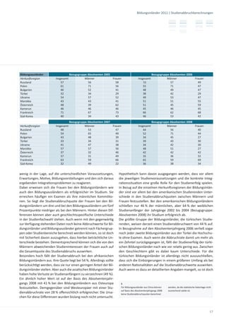 Bildungsinländer 2011 | Studienabbruchberechnungen




Bildungsausländer                    Bezugsgruppe Absolventen 2005                                  Bezugsgruppe Absolventen 2006
Herkun sregion           Insgesamt              Männer             Frauen               Insgesamt              Männer             Frauen
Russland                     57                   56                 58                     51                   57                 49
Polen                        61                   71                 56                     55                   71                 47
Bulgarien                    46                   52                 41                     48                   49                 47
Türkei                       32                   34                 29                     38                   42                 29
Ukraine                      54                   57                 52                     49                   53                 47
Marokko                      43                   43                 41                     51                   51                 55
Österreich                   48                   39                 62                     51                   45                 59
Kamerun                      46                   46                 46                     45                   46                 45
Frankreich                   71                   67                 73                     66                   62                 68
Süd-Korea                    40                   34                 43                     46                   53                 42
                                     Bezugsgruppe Absolventen 2007                                  Bezugsgruppe Absolventen 2008
Herkun sregion           Insgesamt              Männer             Frauen               Insgesamt              Männer             Frauen
Russland                     48                   53                 47                     44                   56                 40
Polen                        54                   65                 49                     52                   71                 44
Bulgarien                    43                   48                 39                     34                   45                 27
Türkei                       33                   34                 31                     39                   43                 30
Ukraine                      41                   47                 38                     34                   42                 30
Marokko                      57                   57                 56                     48                   51                 27
Österreich                   37                   32                 46                     42                   42                 42
Kamerun                      37                   31                 49                     35                   36                 32
Frankreich                   63                   59                 66                     65                   59                 69
Süd-Korea                    32                   49                 22                     36                   38                 34


wenig in der Lage, auf die unterschiedlichen Voraussetzungen,          Hypothe sch kann davon ausgegangen werden, dass vor allem
Erwartungen, Mo ve, Bildungsvorstellungen und den sich daraus          die jeweiligen Studienvoraussetzungen und die konkrete Integ-
ergebenden Integra onsproblemen zu reagieren.                          ra onssitua on eine große Rolle für den Studienerfolg spielen.
Dabei erweisen sich die Frauen bei den Bildungsinländern wie           In Bezug auf die einzelnen Herkun sregionen der Bildungsinlän-
auch den Bildungsausländern als erfolgreicher im Studium. Sie          der sind vor allem bei den amerikanischen Studierenden Unter-
erreichen häuﬁger ein Examen als ihre männlichen Kommilito-            schiede in den Studienabbruchquoten zwischen Männern und
nen. So liegt die Studienabbruchquote der Frauen bei den Bil-          Frauen festzustellen. Bei den amerikanischen Bildungsinländern
dungsinländern um drei und bei den Bildungsausländern um fünf          schließen nur 46 % der männlichen, aber 64 % der weiblichen
Prozentpunkte niedriger als bei den Männern. Hinter diesen Dif-        Studienanfänger der Jahrgänge 2002 bis 2004 (Bezugsgruppe:
ferenzen können aber auch geschlechtsspeziﬁsche Unterschiede           Absolventen 2008) ihr Studium erfolgreich ab.
in der Studienfachwahl stehen. Auch wenn mit den gegenwär g            Die größte Gruppe der Bildungsinländer, die türkischen Studie-
zur Verfügung stehenden Daten noch keine Abbruchwerte für Bil-         renden, weisen derzeit einen Studienabbruchwert von 44 % auf.
dungsinländer und Bildungsausländer getrennt nach Fächergrup-          In Bezugnahme auf den Absolventenjahrgang 2006 verließ sogar
pen oder Studienbereiche berechnet werden können, so ist doch          noch jeder zweite Bildungsinländer aus der Türkei die Hochschu-
mit Sicherheit davon auszugehen, dass hierbei beträchtliche Un-        le ohne Examen. Auch wenn die Abbruchrate damit um mehr als
terschiede bestehen. Dementsprechend können sich die von den           ein Zehntel zurückgegangen ist, fällt der Studienerfolg der türki-
Männern abweichenden Studieninteressen der Frauen auch auf             schen Bildungsinländer nach wie vor rela v gering aus. Zwischen
die Gesamtquote des Studienabbruchs auswirken.                         den Geschlechtern gibt es dabei kaum Unterschiede. Für die
Besonders hoch fällt der Studienabbruch bei den afrikanischen          türkischen Bildungsinländer ist allerdings nicht auszuschließen,
Bildungsinländern aus. Ihre Quote liegt bei 54 %. Allerdings sollte    dass sich die Einbürgerungen in einem größeren Umfang als bei
berücksich gt werden, dass sie nur einen geringen Anteil der Bil-      anderen Na onalitäten auf die Studienabbruchwerte auswirken.
dungsinländer stellen. Aber auch die asia schen Bildungsinländer       Auch wenn es dazu an detaillierten Angaben mangelt, so ist doch
haben hohe Verluste an Studienanfängern zu verzeichnen (49 %).
Ein ähnlich hoher Wert ist auf der Basis des Absolventenjahr-
gangs 2008 mit 41 % bei den Bildungsinländern aus Osteuropa             5
festzustellen. Demgegenüber sind Westeuropäer mit einer Stu-            Für Bildungsausländer aus China können    werden, da die sta s sche Datenlage nicht
                                                                        auf Basis des Absolventenjahrgangs 2008   ausreichend valide ist.
dienabbruchrate von 28 % oﬀensichtlich erfolgreicher. Die Ursa-         keine Studienabbruchquoten berechnet
chen für diese Diﬀerenzen wurden bislang noch nicht untersucht.



                                                                                                                                                         57
 