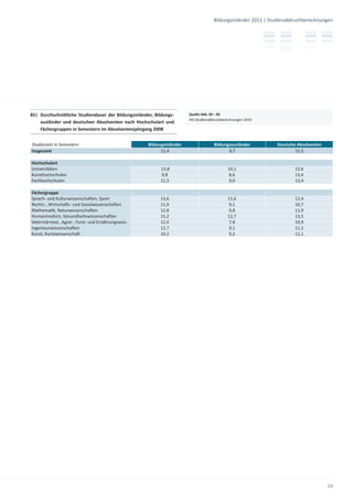 Bildungsinländer 2011 | Studienabbruchberechnungen




85| Durchschni liche Studiendauer der Bildungsinländer, Bildungs-       Quelle Abb. 84 – 85
                                                                        HIS-Studienabbruchberechnungen 2010
    ausländer und deutschen Absolventen nach Hochschulart und
    Fächergruppen in Semestern im Absolventenjahrgang 2008


Studienzeit in Semestern                             Bildungsinländer                Bildungsausländer         Deutsche Absolventen
Insgesamt                                                  12,4                             9,7                        11,5

Hochschulart
Universitäten                                             13,8                               10,1                      12,6
Kunsthochschulen                                           9,8                               8,6                       13,4
Fachhochschulen                                           11,3                               9,0                       13,4

Fächergruppe
Sprach- und Kulturwissenscha en, Sport                    13,6                               11,6                      12,4
Rechts-, Wirtscha s- und Sozialwissenscha en              11,9                                9,1                      10,7
Mathema k, Naturwissenscha en                             12,8                                9,8                      11,9
Humanmedizin, Gesundheitswissenscha en                    15,2                               12,7                      13,5
Veterinärmed., Agrar-, Forst- und Ernährungswiss.         12,4                                7,8                      10,9
Ingenieurwissenscha en                                    12,7                                9,1                      11,1
Kunst, Kunstwissenscha                                    10,2                                9,2                      12,1




                                                                                                                                      59
 