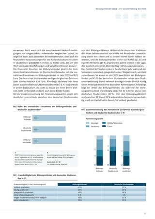 Bildungsinländer 2011 | 19. Sozialerhebung des DSW




verweisen. Auch wenn sich die verschiedenen Herkun sbedin-                                und den Bildungsinländern. Während die deutschen Studieren-
gungen nur eingeschränkt miteinander vergleichen lassen, so                               den ihren Lebensunterhalt zur Häl e mit ﬁnanzieller Unterstüt-
zeigt sich doch, dass besonders die mo va onalen, aber auch die                           zung durch ihre Eltern und zu einem Viertel durch Jobben be-
ﬁnanziellen Voraussetzungen für ein Auslandsstudium vor allem                             streiten, sind die Bildungsinländer stärker auf BAföG (21 %) und
in akademisch gebildeten Familien zu ﬁnden sind, die um den                               eigenen Verdienst (35 %) angewiesen. Damit sind sie in der Lage,
Wert von Auslandserfahrungen und Sprachkenntnissen wissen.3                               den deutlich geringeren Elternbeitrag (31 %) zu kompensieren.
Die ﬁnanzielle Situa on der Bildungsinländer gleicht der ihrer                            Der Großteil der Studierenden in Deutschland geht während des
deutschen Kommilitonen. Im Durchschni belaufen sich die mo-                               Semesters zumindest gelegentlich einer Tä gkeit nach, um Geld
natlichen Einnahmen der Bildungsinländer im Jahr 2009 auf 822                             zu verdienen. So waren im Jahr 2009 zwei Dri el der Bildungsin-
Euro. Die deutschen Studierenden verfügen im gleichen Zeitraum                            länder und 65 % der deutschen Studierenden neben dem Studi-
über durchschni lich 810 Euro. Allerdings beziehen sich diese                             um erwerbstä g. Damit nehmen Bildungsinländer ähnlich häuﬁg
Daten ausschließlich auf „Normalstudierende“, d. h. Studierende                           einen Nebenjob an wie ihre deutschen Kommilitonen. Allerdings
in einem Erststudium, die nicht zu Hause bei ihren Eltern woh-                            liegt der Anteil der Bildungsinländer, die während der Vorle-
nen, nicht verheiratet sind und auch keine Kinder haben.                                  sungszeit laufend erwerbstä g sind, mit 41 % höher als bei den
Bei der Zusammensetzung der Finanzierungsquellen zeigen sich                              deutschen Studierenden (37 %). Von den Bildungsausländern
deutliche Unterschiede zwischen den deutschen Studierenden                                sind zwischen 52 % und 59 % während des Semesters erwerbstä-
                                                                                            g, rund ein Viertel hat in dieser Zeit laufend gearbeitet.

88| Höhe der monatlichen Einnahmen der Bildungsinländer und
    deutschen Studierenden4                                                               89| Zusammensetzung der monatlichen Einnahmen bei Bildungsin-
                                                                                              ländern und deutschen Studierenden in %1
             Bildungs-
                            822 €                                                              Finanzierungsquelle
              inländer
                                                                                                    Sons ge          BAföG/S pendien
                                                                                                    Verdienst        Eltern
             Deutsche
          Studierende       810 €


                                                                                                       13            12             19
            Bildungs-
                            725 €
            ausländer
                                                                                                                     25
                                                                                                       35            14             34
 3                                           4
 BMBF (Hg.): Interna onalisierung des Stu-   Aktuelle Vergleichswerte für Bildungsaus-                 21                           15
 diums. Ergebnisse der 19. Sozialerhebung    länder werden Anfang 2011 vorliegen.
 des Deutschen Studentenwerks durchge-
 führt durch HIS Hochschul-Informa ons-      Quelle Abb. 88 – 90
 System. Bonn, Berlin 2011, S. 28            19. Sozialerhebung; DSW/HIS                               31            49             32
                                                                                                         Bildungs-    Deutsche        Bildungs-
                                                                                                         inländer    Studierende      ausländer

90| Erwerbstä gkeit der Bildungsinländer und deutschen Studieren-
    den in %4

Erwerbstä gkeit in der Vorlesungszeit                                            Bildungsinländer                             Deutsche Studierende
laufend gearbeitet                                                                     41 %                                          37 %
häuﬁg gearbeitet                                                                       10 %                                          10 %
gelegentlich gearbeitet                                                                14 %                                          18 %
ohne Erfolg Job gesucht                                                                6 %                                            3 %
wegen Studienbelastung nicht möglich                                                   19 %                                          21 %
nicht erforderlich                                                                     10 %                                          10 %




                                                                                                                                                        61
 