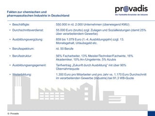 © Provadis
Fakten zur chemischen und
pharmazeutischen Industrie in Deutschland
• Beschäftigte: 550.000 in rd. 2.000 Unternehmen (überwiegend KMU)
• Durchschnittsverdienst: 65.000 Euro (brutto) inkl. Zulagen und Sozialleistungen (damit 25%
über verarbeitendem Gewerbe)
• Ausbildungsvergütung: 885 bis 1.111 Euro (1.-4. Ausbildungsjahr) zzgl. 13.
Monatsgehalt, Urlaubsgeld etc.; Einstiegsgehalt im IPH
nach der Ausbildung zw. 2.780 und 3.150 Euro (brutto)
• Berufsspektrum: rd. 50 Berufe
• Berufsstruktur: 56% Facharbeiter, 13% Meister/Techniker/Fachwirte, 16%
Akademiker, 10% An-/Ungelernte, 5% Azubis
• Ausbildungsengagement: Tarifvertrag „Zukunft durch Ausbildung“ mit 85%
Übernahmequote (in Hessen)
• Weiterbildung: 1.300 Euro pro Mitarbeiter und pro Jahr vs. 1.170 Euro Durchschnitt
im verarbeitenden Gewerbe (Industrie) bei 91,3 WB-Quote
Stand: 2016
 