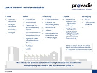 © Provadis
Auswahl an Berufen in einem Chemiebetrieb
Betrieb
● Chemikanten
● Pharmakanten
● Elektroniker für
Automatisierungs-
technik
● Industriemechaniker
● Anlagenmechaniker
● Ingenieure (EMR,
Verfahrenstechnik,
Chemie)
● Techniker
● Meister
● ...
Labore
● Chemie-
laboranten
● Biologie-
laboranten
● Chemiker
● Biologen
● ...
Logistik
● Kaufleute für
Spedition und
Logistikdienst-
leistungen
● Fachlageristen
● Sicherheitsfach-
kräfte (Feuerwehr-
leute, Mediziner,
Werksschützer)
Verwaltung
● Industriekaufleute
● Kaufleute für
Büromanagement
● Betriebswirte
● Juristen
● Kommunikations-
spezialisten aller
Fachrichtungen
● ...
Versorgung
● Köche
● Gastronomie-
fachkräfte
● ...
Hinzu kommen Berufe im Umfeld.
Denn: Innovationstreiber Industrie
= Motor der Dienstleistungsbranche
Mehr Infos zu den Berufen in der chemischen und pharmazeutischen Industrie unter
www.berufskompass-chemie.de oder www.elementare-vielfalt.de.
 