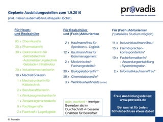 © Provadis
Geplante Ausbildungsstellen zum 1.9.2016
(inkl. Firmen außerhalb Industriepark Höchst)
85 x Chemikant/in
25 x Pharmakant/in
38 x Elektroniker/in für
-Betriebstechnik
-Automatisierungstechnik
-Gebäude-/ Infrastruktur
20 x Industriemechaniker/in
10 x Mechatroniker/in
1 x Mechatroniker/in für
Kältetechnik
2 x Berufskraftfahrer/in
1 x Werkzeugmechaniker/in
1 x Zerspanungsmechaniker/in
9 x Fachlagerist/in
2 x Fachkraft / Lagerlogistik
2 x Kaufmann/frau für
Spedition u. Logistik
12 x Kaufmann/frau für
Büromanagement
2 x Medizinische/r
Fachangestellte/r
30 x Biologielaborant/in*
38 x Chemielaborant/in*
3 x Werkfeuerwehrleute (m/w)
11 x Industriekaufmann/frau*
15 x Fremdsprachen-
korrespondent/in*
10 x Fachinformatiker/in*
- Anwendungsentwicklung
- Systemintegration
2 x Informatikkaufmann/frau*
grün markiert = weniger
Bewerber als im
Durchschnitt -> bessere
Chancen für Bewerber
 