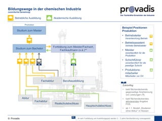 © Provadis
Bildungswege in der chemischen Industrie
Studium zum Master
Studium zum Bachelor
Fortbildung zum Meister/Fachwirt,
Fachkaufmann (o.ä.)**
Berufsausbildung
Realschulabschluss
Hauptschulabschluss
Fachabitur
Betriebliche Ausbildung Akademische Ausbildung
Abitur
Fachabitur
FHFH
*
Promotion
Zukünftig:
• bald flächendeckende,
gegenseitige Anerkennung
von Leistungen (?)
• bald flächendeckendes,
aktivierendes Angebot
FOS
• ab 1.1. Modell „Studieren
ohne Abitur“ in Hessen
*
Je nach Fortbildung und Ausbildungsgrad werden 0 – 3 Jahre Berufserfahrung vorausgesetzt.**
**
Beispiel Positionen
Produktion
• Betriebsleiter
Verantwortung Betrieb
• Betriebsassistent
Vertreter Betriebsleiter
• Meister
verantwortlich für die
Produktion
• Schichtführer
verantwortlich für die
jeweilige Schicht
• Produktions-
mitarbeiter
Mitarbeiter vor Ort
 