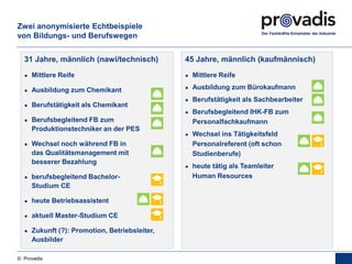 © Provadis
31 Jahre, männlich (nawi/technisch)
● Mittlere Reife
● Ausbildung zum Chemikant
● Berufstätigkeit als Chemikant
● Berufsbegleitend FB zum
Produktionstechniker an der PES
● Wechsel noch während FB in
das Qualitätsmanagement mit
besserer Bezahlung
● berufsbegleitend Bachelor-
Studium CE
● heute Betriebsassistent
● aktuell Master-Studium CE
● Zukunft (?): Promotion, Betriebsleiter,
Ausbilder
Zwei anonymisierte Echtbeispiele
aus dem IPH
45 Jahre, männlich (kaufmännisch)
● Mittlere Reife
● Ausbildung zum Bürokaufmann
● Berufstätigkeit als Sachbearbeiter
● Berufsbegleitend IHK-FB zum
Personalfachkaufmann
● Wechsel ins Tätigkeitsfeld
Personalreferent (oft schon
Studienberufe)
● heute tätig als Teamleiter
Human Resources
 