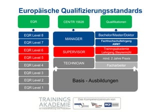Europäische Qualifizierungsstandards
    EQR        CEN/TR 15628        Qualifikationen



 EQR Level 8                   Bachelor/Master/Doktor
                MANAGER
                                Fachhochschullehrgang
 EQR Level 7                           AMMT
                                 Trainingsakademie
 EQR Level 6
               SUPERVISOR       Lehrgang Steyrermühl
 EQR Level 5                     mind. 2 Jahre Praxis
               TECHNICIAN
 EQR Level 4                        Facharbeiter

 EQR Level 3

 EQR Level 2        Basis - Ausbildungen
 EQR Level 1
 
