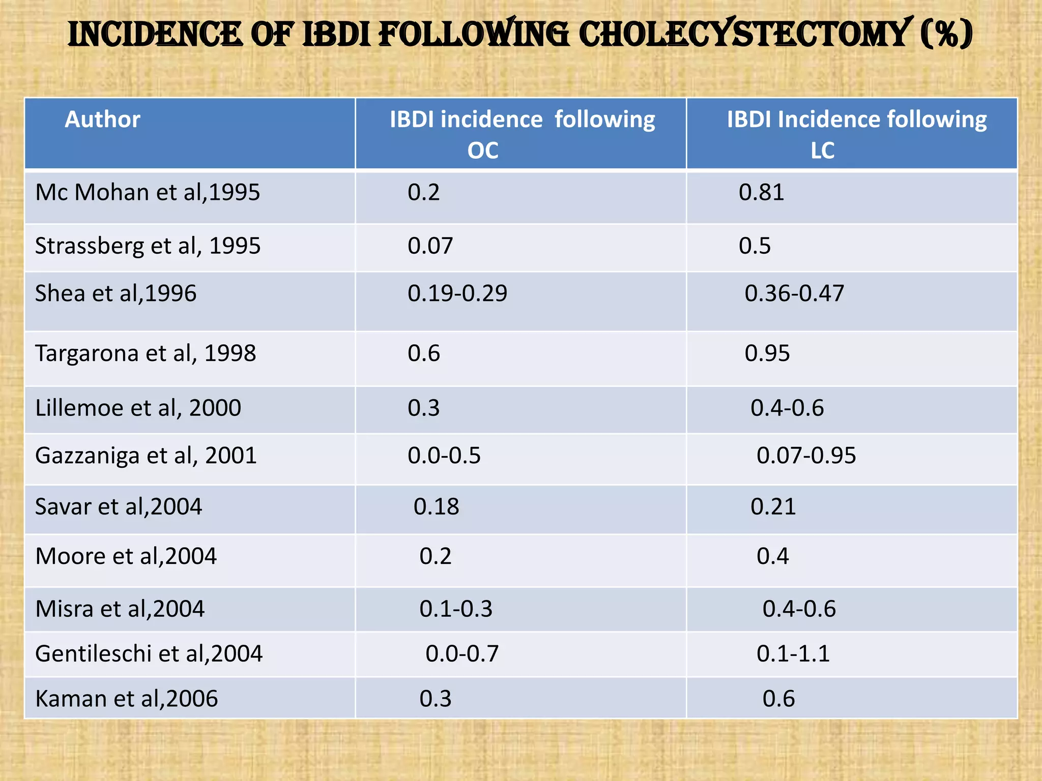 Incidence of IBDI following cholecystectomy (%)
Author

IBDI incidence following
OC

IBDI Incidence following
LC

Mc Mohan et al,1995

0.2

0.81

Strassberg et al, 1995

0.07

0.5

Shea et al,1996

0.19-0.29

0.36-0.47

Targarona et al, 1998

0.6

0.95

Lillemoe et al, 2000

0.3

0.4-0.6

Gazzaniga et al, 2001

0.0-0.5

0.07-0.95

Savar et al,2004

0.18

0.21

Moore et al,2004

0.2

0.4

Misra et al,2004

0.1-0.3

0.4-0.6

Gentileschi et al,2004

0.0-0.7

0.1-1.1

Kaman et al,2006

0.3

0.6

 