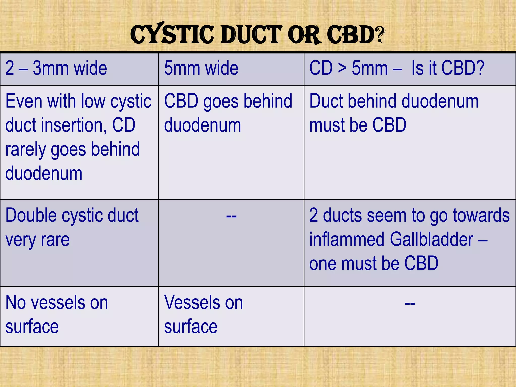 Cystic duct or CBD?
2 – 3mm wide

5mm wide

CD > 5mm – Is it CBD?

Even with low cystic CBD goes behind Duct behind duodenum
duct insertion, CD duodenum
must be CBD
rarely goes behind
duodenum
Double cystic duct
very rare
No vessels on
surface

--

Vessels on
surface

2 ducts seem to go towards
inflammed Gallbladder –
one must be CBD
--

 