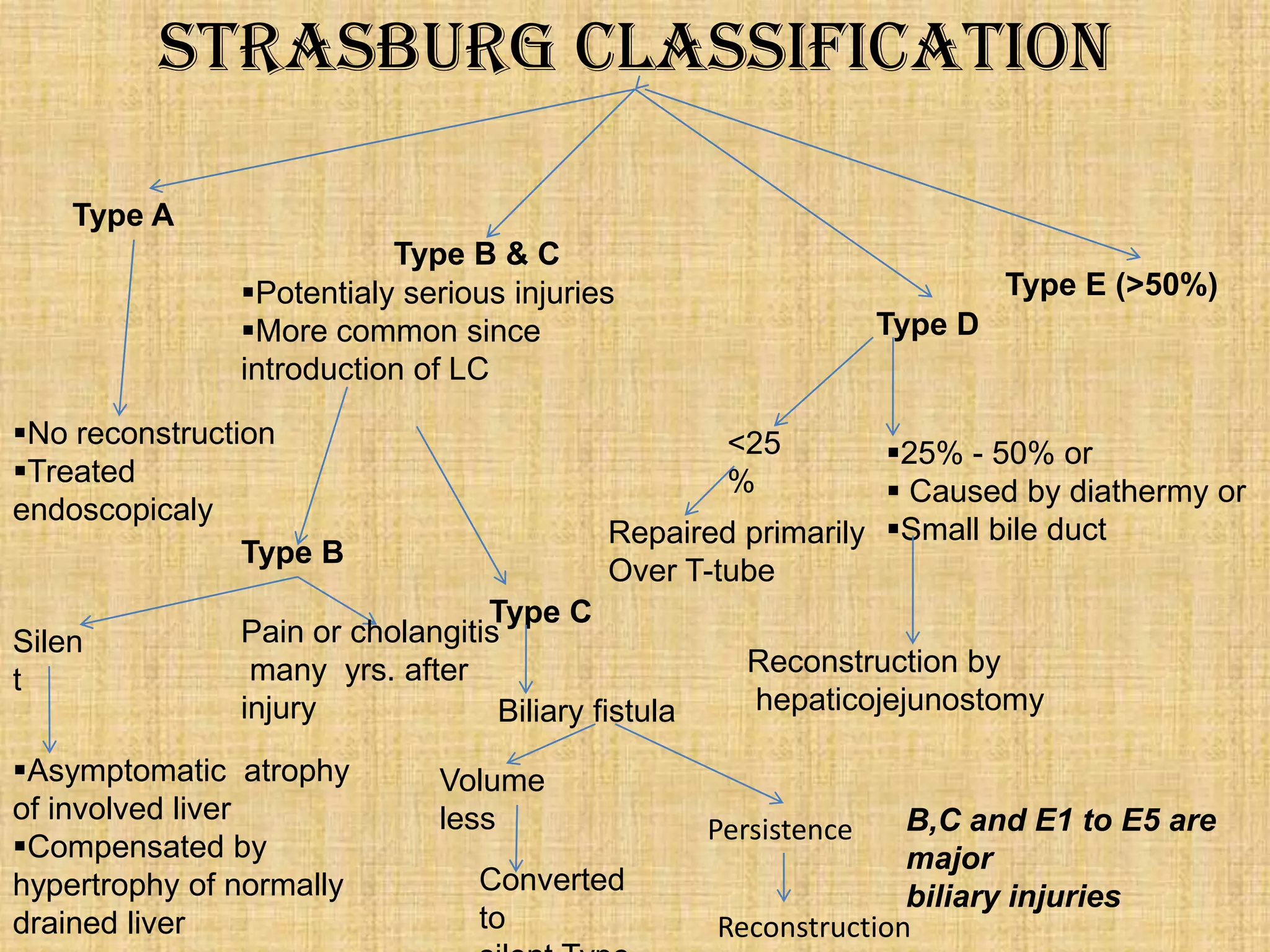 Strasburg classification
Type A
Type B & C
Potentialy serious injuries
More common since
introduction of LC
No reconstruction
Treated
endoscopicaly
Type B
Silen
t

Type D

<25
%

25% - 50% or
 Caused by diathermy or
Repaired primarily Small bile duct
Over T-tube

Type C
Pain or cholangitis
many yrs. after
injury
Biliary fistula

Asymptomatic atrophy
of involved liver
Compensated by
hypertrophy of normally
drained liver

Type E (>50%)

Volume
less
Converted
to

Reconstruction by
hepaticojejunostomy

B,C and E1 to E5 are
major
biliary injuries
Reconstruction

Persistence

 