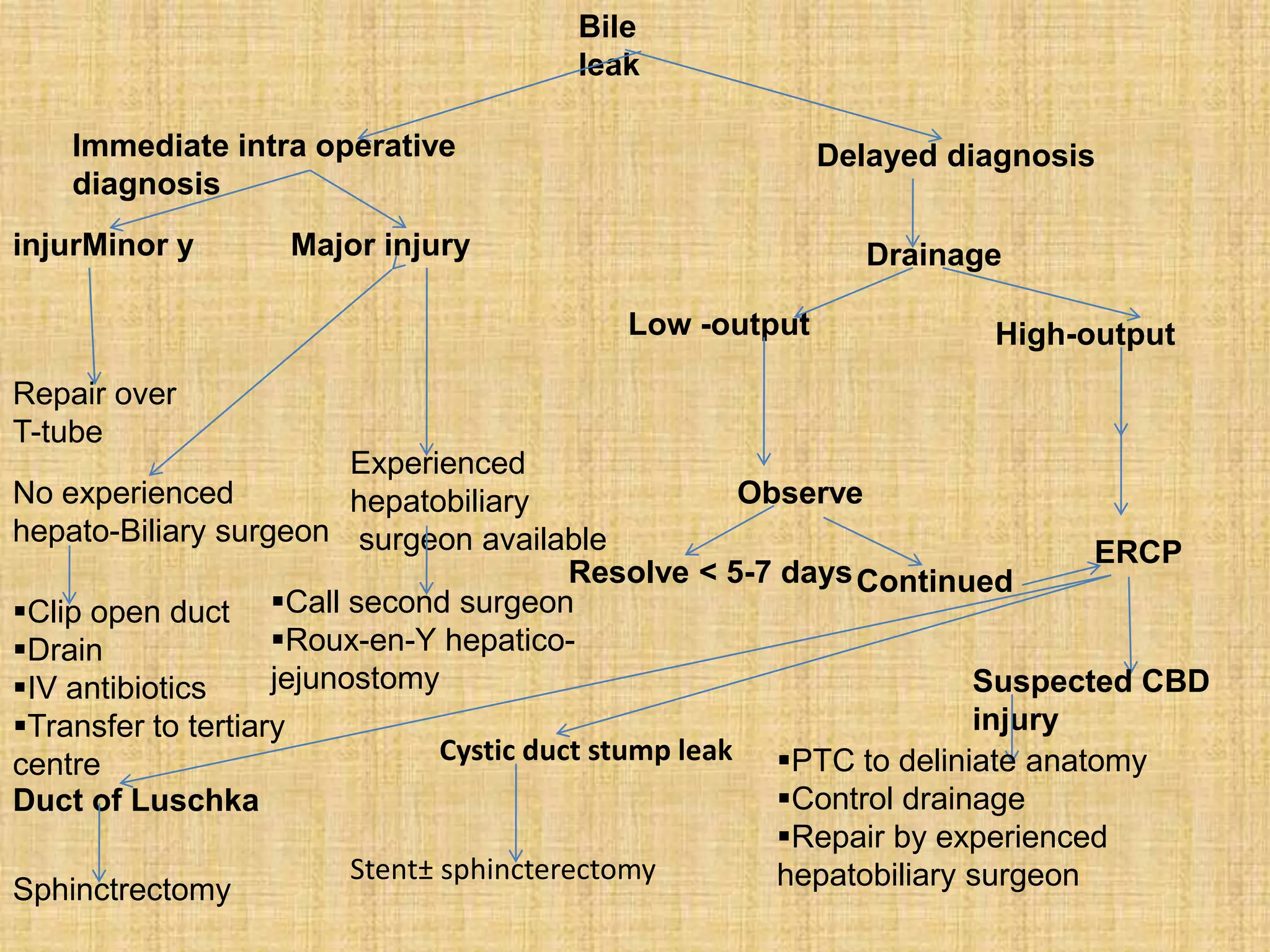 Bile
leak
Immediate intra operative
diagnosis
injurMinor y

Delayed diagnosis

Major injury

Drainage
Low -output

High-output

Repair over
T-tube
Experienced
No experienced
Observe
hepatobiliary
hepato-Biliary surgeon surgeon available
ERCP
Resolve < 5-7 days Continued
Clip open duct Call second surgeon
Roux-en-Y hepaticoDrain
jejunostomy
Suspected CBD
IV antibiotics
injury
Transfer to tertiary
Cystic duct stump leak PTC to deliniate anatomy
centre
Control drainage
Duct of Luschka
Repair by experienced
Stent± sphincterectomy
hepatobiliary surgeon
Sphinctrectomy

 