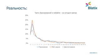 www.biletix.ru
Реальность:
0%
5%
10%
15%
20%
25%
30%
0 1 2 3 4 5 6 7 8 9 10 11 12 13 14 15 16 17 18 19 20 21 22 23 24 25 26 27 28 29 30
Треть бронирований в мобайле - на сегодня-завтра
Приложение Моб. версия Десктоп-версия
 