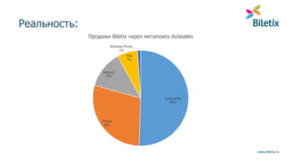 www.biletix.ru
Реальность:
Компьютер
50%
iPhone
29%
Android
13%
iPad
7%
Windows Phone
1%
Продажи Biletix через метапоиск Aviasales
 