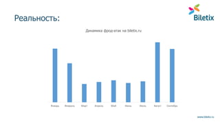 www.biletix.ru
Реальность:
Январь Февраль Март Апрель Май Июнь Июль Август Сентябрь
Динамика фрод-атак на biletix.ru
 
