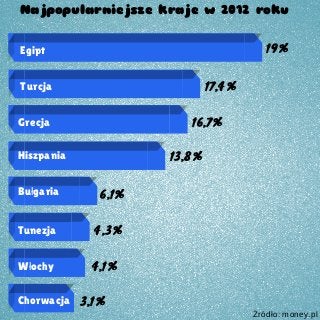 Najpopularniejsze kraje w 2012 roku
Egipt
Turcja
Grecja
Hiszpania
Bułgaria
Tunezja
Włochy
Chorwacja
19%
17,4%
16,7%
13,8%
6,1%
4,3%
4,1%
3,1%
Żródło: money.pl
 