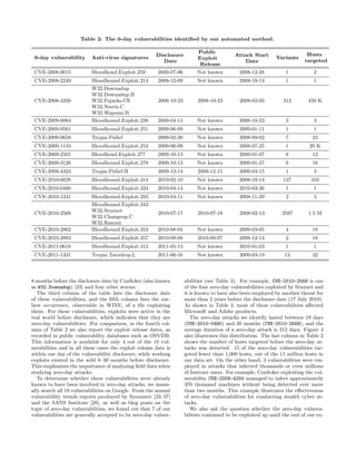 Table 2: The 0-day vulnerabilities identiﬁed by our automated method.

                                                                           Public                                           Hosts
 0-day vulnerability       Anti-virus signatures        Disclosure                          Attack Start      Variants
                                                                           Exploit                                         targeted
                                                           Date                                Date
                                                                            Release
 CVE-2008-0015             Bloodhoud.Exploit.259         2009-07-06        Not known          2008-12-28           1           2
 CVE-2008-2249             Bloodhound.Exploit.214        2008-12-09        Not known          2008-10-14           1           1
                           W32.Downadup
                           W32.Downadup.B
 CVE-2008-4250             W32.Fujacks.CE                2008-10-23        2008-10-23         2008-02-05          312        450 K
                           W32.Neeris.C
                           W32.Wapomi.B
 CVE-2009-0084             Bloodhound.Exploit.238        2009-04-14        Not known          2008-10-23           3           3
 CVE-2009-0561             Bloodhound.Exploit.251        2009-06-09        Not known          2009-01-11           1           1
 CVE-2009-0658             Trojan.Pidief                 2009-02-20        Not known          2008-09-02           7           23
 CVE-2009-1134             Bloodhound.Exploit.254        2009-06-09        Not known          2008-07-25           1         20 K
 CVE-2009-2501             Bloodhoud.Exploit.277         2009-10-13        Not known          2009-01-07           6           12
 CVE-2009-3126             Bloodhound.Exploit.278        2009-10-13        Not known          2009-01-27           6           16
 CVE-2009-4324             Trojan.Pidief.H               2009-12-14        2009-12-15         2009-03-15           1           3
 CVE-2010-0028             Bloodhound.Exploit.314        2010-02-10        Not known          2008-10-14          127         102
 CVE-2010-0480             Bloodhound.Exploit.324        2010-04-14        Not known          2010-03-26           1           1
 CVE-2010-1241             Bloodhound.Exploit.293        2010-04-11        Not known          2008-11-29           2           3
                           Bloodhound.Exploit.343
 CVE-2010-2568             W32.Stuxnet                   2010-07-17        2010-07-18         2008-02-13         3597        1.5 M
                           W32.Changeup.C
                           W32.Ramnit
 CVE-2010-2862             Bloodhound.Exploit.353        2010-08-04        Not known          2009-03-05           4           18
 CVE-2010-2883             Bloodhound.Exploit.357        2010-09-08        2010-09-07         2008-12-14           2           18
 CVE-2011-0618             Bloodhound.Exploit.412        2011-05-13        Not known          2010-01-03           1           1
 CVE-2011-1331             Trojan.Tarodrop.L             2011-06-16        Not known          2009-03-19          13           32



8 months before the disclosure date by Conﬁcker (also known           abilities (see Table 3). For example, CVE-2010-2568 is one
as W32.Downadup) [23] and four other worms.                           of the four zero-day vulnerabilities exploited by Stuxnet and
   The third column of the table lists the disclosure date            it is known to have also been employed by another threat for
of these vulnerabilities, and the ﬁfth column lists the ear-          more than 2 years before the disclosure date (17 July 2010).
liest occurrence, observable in WINE, of a ﬁle exploiting             As shown in Table 3, most of these vulnerabilities aﬀected
them. For these vulnerabilities, exploits were active in the          Microsoft and Adobe products.
real world before disclosure, which indicates that they are              The zero-day attacks we identify lasted between 19 days
zero-day vulnerabilities. For comparison, in the fourth col-          (CVE-2010-0480) and 30 months (CVE-2010-2568), and the
umn of Table 2 we also report the exploit release dates, as           average duration of a zero-day attack is 312 days. Figure 4
recorded in public vulnerability databases such as OSVDB.             also illustrates this distribution. The last column in Table 2
This information is available for only 4 out of the 18 vul-           shows the number of hosts targeted before the zero-day at-
nerabilities and in all these cases the exploit release date is       tacks was detected. 15 of the zero-day vulnerabilities tar-
within one day of the vulnerability disclosure, while working         geted fewer than 1,000 hosts, out of the 11 million hosts in
exploits existed in the wild 8–30 months before disclosure.           our data set. On the other hand, 3 vulnerabilities were em-
This emphasizes the importance of analyzing ﬁeld data when            ployed in attacks that infected thousands or even millions
studying zero-day attacks.                                            of Internet users. For example, Conﬁcker exploiting the vul-
   To determine whether these vulnerabilities were already            nerability CVE-2008-4250 managed to infect approximately
known to have been involved in zero-day attacks, we manu-             370 thousand machines without being detected over more
ally search all 18 vulnerabilities on Google. From the annual         than two months. This example illustrates the eﬀectiveness
vulnerability trends reports produced by Symantec [33–37]             of zero-day vulnerabilities for conducting stealth cyber at-
and the SANS Institute [28], as well as blog posts on the             tacks.
topic of zero-day vulnerabilities, we found out that 7 of our            We also ask the question whether the zero-day vulnera-
vulnerabilities are generally accepted to be zero-day vulner-         bilities continued to be exploited up until the end of our ex-
 