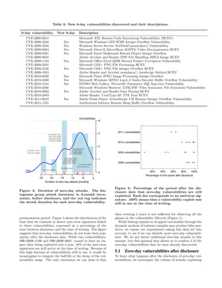 Table 3: New 0-day vulnerabilities discovered and their descriptions.

 0-day vulnerability                 New 0-day                Description
    CVE-2008-0015                                             Microsoft ATL Remote Code Executiong Vulnerabilitiy (RCEV)
    CVE-2008-2249                          Yes                Microsoft Windows GDI WMF Integer Overﬂow Vulnerability
    CVE-2008-4250                          Yes                Windows Server Service NetPathCanonicalize() Vulnerability
    CVE-2009-0084                          Yes                Microsoft DirectX DirectShow MJPEG Video Decompression RCEV
    CVE-2009-0561                          Yes                Microsoft Excel Malformed Record Object Integer Overﬂow
    CVE-2009-0658                                             Adobe Acrobat and Reader PDF File Handling JBIG2 Image RCEV
    CVE-2009-1134                          Yes                Microsoft Oﬃce Excel QSIR Record Pointer Corruption Vulnerability
    CVE-2009-2501                                             Microsoft GDI+ PNG File Processing RCEV
    CVE-2009-3126                          Yes                Microsoft GDI+ PNG File Integer Overﬂow RCEV
    CVE-2009-4324                                             Adobe Reader and Acrobat newplayer() JavaScript Method RCEV
    CVE-2010-0028                          Yes                Microsoft Paint JPEG Image Processing Integer Overﬂow
    CVE-2010-0480                          Yes                Microsoft Windows MPEG Layer-3 Audio Decoder Buﬀer Overﬂow Vulnerability
    CVE-2010-1241                          Yes                NITRO Web Gallery ’PictureId’ Parameter SQL Injection Vulnerability
    CVE-2010-2568                                             Microsoft Windows Shortcut ’LNK/PIF’ Files Automatic File Execution Vulnerability
    CVE-2010-2862                          Yes                Adobe Acrobat and Reader Font Parsing RCEV
    CVE-2010-2883                                             Adobe Reader ’CoolType.dll’ TTF Font RCEV
    CVE-2011-0618                          Yes                Adobe Flash Player ActionScript VM Remote Integer Overﬂow Vulnerability
    CVE-2011-1331                                             JustSystems Ichitaro Remote Heap Buﬀer Overﬂow Vulnerability



                                                              Vulnerabilities
                                                                                   4



                                                                                   3     2011 vulnerabilities                               q   q

                           CVE-2010-1241
                           CVE-2010-0028
                           CVE-2011-0618
                           CVE-2010-2862
                                                                                         2010 vulnerabilities                                       q    q q q      qq
                                                                                                                                                                    qq
                                                                                                                                                                     q



                                                                                   2
                                                   CVE-2009-0561
     CVE-2011-1331                                CVE-2008-0015
     CVE-2010-2568                                CVE-2009-0084                          2009 vulnerabilities   q                   q   q               qq          q
                                                                                                                                                                    q
                                                 CVE-2009-0658

                                            CVE-2009-3126
                                            CVE-2008-4250                          1
                                           CVE-2009-4324
                                           CVE-2009-1134                                 2008 vulnerabilities                                                q qq   qq
                                                                                                                                                                     q

                                                              CVE-2010-0480
                                                            CVE-2008-2249
                                       CVE-2009-2501
    PDF              CVE-2010-2883
                                                                                   0                                   20%      40%      60%        80%     100%
                                                                                                                    Percentage of time active after disclosure
                 -30        -24       -18         -12            -6           t0
                       Duration of zero-day attacks [months]

                                                                                       Figure 5: Percentage of the period after the dis-
Figure 4: Duration of zero-day attacks. The his-                                       closure date that zero-day vulnerabilities are still
tograms group attack durations in 3-month incre-                                       exploited. Each dot corresponds to an antivirus sig-
ments, before disclosure, and the red rug indicates                                    nature. 100% means that a vulnerability exploit was
the attack duration for each zero-day vulnerability.                                   still in use at the time of writing.


                                                                                       data covering 4 years is not suﬃcient for observing all the
perimentation period. Figure 5 shows the distribution of the                           phases in the vulnerability lifecycle (Figure 1).
time that we continue to detect anti-virus signatures linked                              While linking exploits to dropped executables through the
to these vulnerabilities, expressed as a percentage of the                             dynamic analysis of malware samples may produce false pos-
time between disclosure and the time of writing. The ﬁgure                             itives, we repeat our experiments taking this data set into
suggests that zero-day vulnerabilities do not loose their pop-                         account, to see if we can identify more zero-day vulnerabil-
ularity after the disclosure date. While two vulnerabilities,                          ities. We do not detect additional zero-day attacks in this
CVE-2009-1134 and CVE-2009-2501, ceased to have an im-                                 manner, but this optional step allows us to conﬁrm 2 of the
pact after being exploited over a year, 58% of the anti-virus                          zero-day vulnerabilities that we have already discovered.
signatures are still active at the time of writing. Because of
this high fraction of vulnerabilities still in use, it would be                        5.1 Zero-day vulnerabilities after disclosure
meaningless to compute the half-life or the decay of the vul-                          To learn what happens after the disclosure of zero-day vul-
nerability usage. The only conclusion we can draw is that                              nerabilities, we investigate the volume of attacks exploiting
 