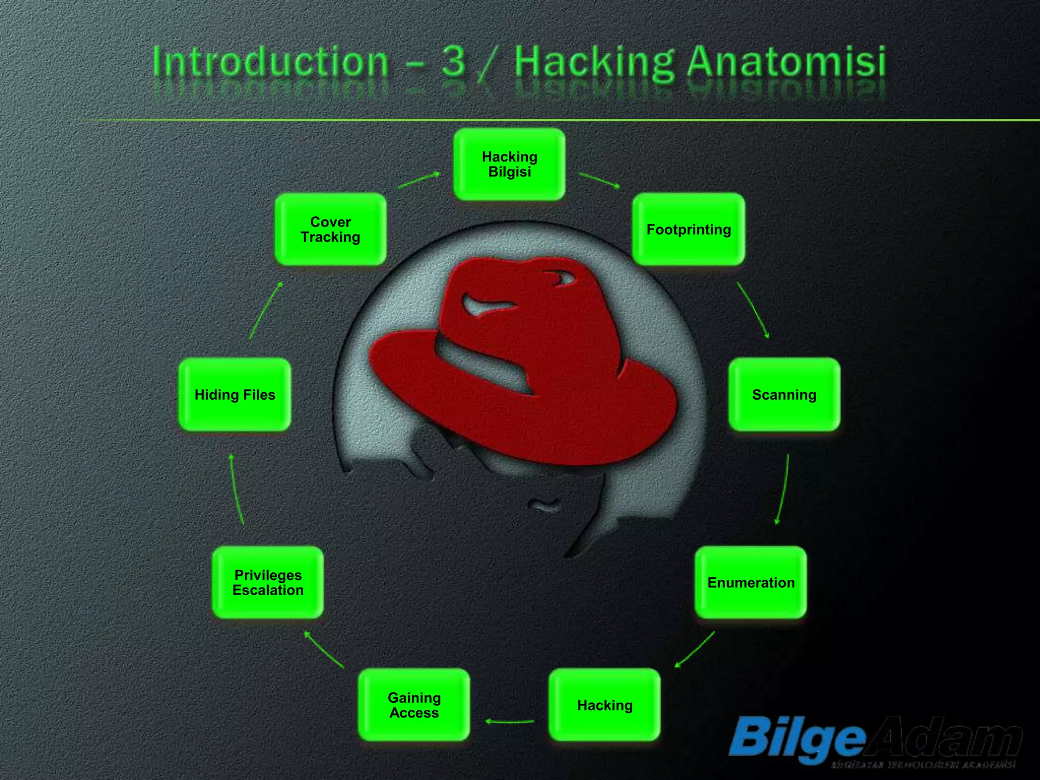Hacking
                                     Bilgisi


                Cover
                                                         Footprinting
               Tracking




Hiding Files                                                            Scanning




     Privileges
                                                                 Enumeration
     Escalation




                          Gaining
                                               Hacking
                          Access
 