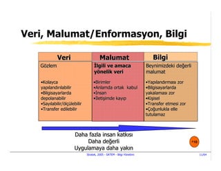 Veri, Malumat/Enformasyon, Bilgi

            Veri                        Malumat                           Bilgi
   Gözlem                           lgili ve amaca                     Beynimizdeki değerli
                                   yönelik veri                        malumat

   •Kolayca                        •Birimler                           •Yapılandırması zor
   yapılandırılabilir              •Anlamda ortak kabul                •Bilgisayarlarda
   •Bilgisayarlarda                • nsan                              yakalaması zor
   depolanabilir                   • letişimde kayıp                   •Kişisel
   •Sayılabilir/ölçülebilir                                            •Transfer etmesi zor
   •Transfer edilebilir                                                •Çoğunlukla elle
                                                                       tutulamaz



                      Daha fazla insan katkısı
                           Daha değerli                                                       ^10

                      Uygulamaya daha yakın
                              Stratek, 2005 - SATEM - Bilgi Yönetimi                                11/64
 