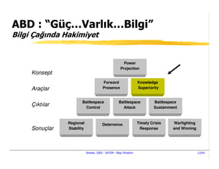 ABD : “Güç…Varlık…Bilgi”
Bilgi Çağında Hakimiyet


                                                         Power
                                                       Projection
     Konsept
                                         Forward                     Knowledge
     Araçlar                             Presence                    Superiority


                       Battlespace                    Battlespace             Battlespace
     Çıktılar            Control                        Attack                Sustainment



                Regional                 Deterrence                  Timely Crisis     Warfighting
     Sonuçlar   Stability                                             Response         and Winning




                            Stratek, 2005 - SATEM - Bilgi Yönetimi                                   12/64
 