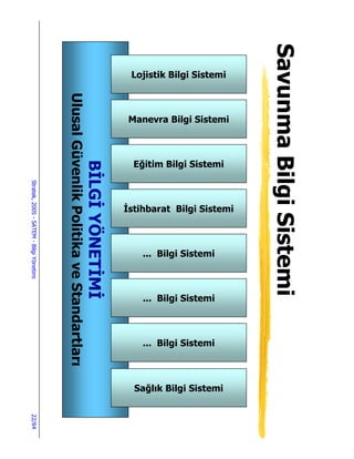 Savunma Bilgi Sistemi
                                                                                                   Lojistik Bilgi Sistemi
                                         Ulusal Güvenlik Politika ve Standartları


                                                                                                   Manevra Bilgi Sistemi
                                                                                    B LG YÖNET M



                                                                                                    Eğitim Bilgi Sistemi
Stratek, 2005 - SATEM - Bilgi Yönetimi




                                                                                                   stihbarat Bilgi Sistemi



                                                                                                      ... Bilgi Sistemi



                                                                                                      ... Bilgi Sistemi



                                                                                                      ... Bilgi Sistemi



                                                                                                    Sağlık Bilgi Sistemi
22/64
 