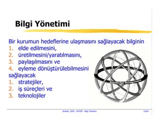 Bilgi Yönetimi

Bir kurumun hedeflerine ulaşmasını sağlayacak bilginin
1. elde edilmesini,
2. üretilmesini/yaratılmasını,
3. paylaşılmasını ve
4. eyleme dönüştürülebilmesini
sağlayacak
1. stratejiler,
2. iş süreçleri ve
3. teknolojiler

                     Stratek, 2005 - SATEM - Bilgi Yönetimi   23/64
 