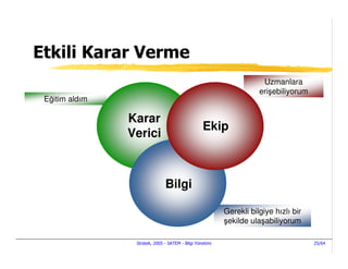 Etkili Karar Verme
                                                                      Uzmanlara
                                                                     erişebiliyorum
 Eğitim aldım

                Karar
                                                  Ekip
                Verici



                               Bilgi

                                                          Gerekli bilgiye hızlı bir
                                                          şekilde ulaşabiliyorum

                 Stratek, 2005 - SATEM - Bilgi Yönetimi                               25/64
 
