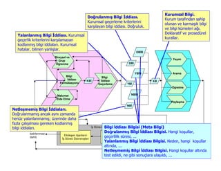 Kurumsal Bilgi.
                                                    Doğrulanmış Bilgi ddiası.
                                                                                                       Kurum tarafından sahip
                                                    Kurumsal geçerleme kriterlerini
                                                                                                       olunan ve karmaşık bilgi
                                                    karşılayan bilgi iddiası. Doğruluk.
                                                                                                       ve bilgi kümeleri ağı.
                                                                                                       Deklaratif ve prosedürel
   Yalanlanmış Bilgi ddiası. Kurumsal
                                                                                                       kurallar.
   geçerlik kriterlerini karşılamayan
   kodlanmış bilgi iddiaları. Kurumsal
   hatalar, bilinen yanlışlar.
                                                                                      DB B
                           Bireysel ve
                                                                                                            Yayım
                              Grup
                            Öğrenme                                             DB


                                                                                      YB B                 Arama
                                  Bilgi                        Bilgi
                                   ddiası           KB         ddiası                          KB
                              Formülasyonu                   Geçerleme         YB
                                                                                                           Öğretme

                            Malumat                                                 NB B
                            Elde Etme
                                                                                                           Paylaşma
                                                                               NB
Netleşmemiş Bilgi ddiaları.
Doğrulanmamış ancak aynı zamanda
henüz yalanlanmamış; üzerinde daha
                          Harici Olaylar
fazla çalışılması gereken kodlanmış
            Geribildirim
bilgi iddiaları.                                                   Bilgi
                                                         ş Süreci Ortamı    ddiası Bilgisi (Meta Bilgi)
           (problemlerin
           belirlenmesi
                                                                  Doğrulanmış Bilgi ddiası Bilgisi.DKBB koşullar,
                                                                   DKBB taşıyıcıları
                                                                                                            Hangi
                                  Etkileşen Ajanların
           dahil)                                               Ajanlar (kişiler, süresi, ...
                                                                  geçerlilik gruplar)                   Nesnesel Bilgi
                                 ş Süreci Davranışları
                                                                 Nesneler (Belge, BT) Bilgi ddiası Bilgisi. Neden, hangi koşullar
                                                                  Yalanlanmış                            Öznesel Bilgi
                                                                  altında, ...
                                                                  Netleşmemiş Bilgi ddiası Bilgisi. Hangi koşullar altında
                                                                  test edildi, ne gibi sonuçlara ulaşıldı, ...
 