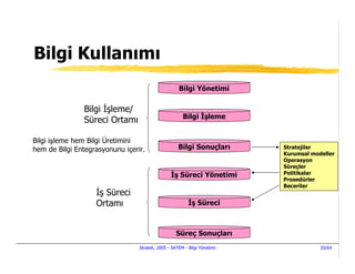 Bilgi Kullanımı
                                                    Bilgi Yönetimi

                Bilgi şleme/
                                                      Bilgi şleme
                Süreci Ortamı

Bilgi işleme hem Bilgi Üretimini
hem de Bilgi Entegrasyonunu içerir.                 Bilgi Sonuçları       Stratejiler
                                                                          Kurumsal modeller
                                                                          Operasyon
                                                                          Süreçler
                                                  ş Süreci Yönetimi       Politikalar
                                                                          Prosedürler
                                                                          Beceriler
                    ş Süreci
                   Ortamı                                  ş Süreci



                                                   Süreç Sonuçları
                                 Stratek, 2005 - SATEM - Bilgi Yönetimi               35/64
 