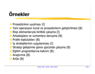 Örnekler
 Prosedürlere uyulması ( )
 Yeni operasyon kural ve prosedürlerin geliştirilmesi (B)
 Ekip elemanlarıyla birlikte çalışma ( )
 Arkadaşlara ve uzmanlara danışma (B)
 Pratik toplulukları (B)
  ş stratejilerinin uygulanması ( )
 Strateji geliştirme görev gücünde çalışma (B)
 Eğitim programlarına katılım (B)
 Araştırma (B)
 ArGe (B)

                    Stratek, 2005 - SATEM - Bilgi Yönetimi   36/64
 