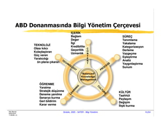 ABD Donanmasında Bilgi Yönetim Çerçevesi
                                             ÇER K
                                             Bağlam
                                             Bağ                                SÜREÇ
                                                                                   REÇ
                                             Değer
                                             Değ                                Tanımlama
                                                                                Tanı
                                             lgi                                Yakalama
                TEKNOLOJ
                                             Kredibilite                        Kategorizasyon
                Olası kılıcı
                Olası                        Geçerlilik
                                             Geç                                Derleme
                Kolaylaştıran
                Kolaylaş                     Uzmanlık
                                             Uzmanlı                            Vazgeçme
                                                                                Vazgeç
                Güç veren
                                                                                Eşleştirme
                                                                                  leş
                Yaratıcılığı
                Yaratı
                                                                                Analiz
                  ön plana çıkaran
                                                                                Yaygınlaştırma
                                                                                Yaygı nlaş
                                                                                Sunum




                   ÖĞRENME
                   Yaratma
                   Stratejik düşünme
                             dü                                               KÜLTÜR
                                                                                   LTÜ
                   Deneme yanılma
                             yanı                                             Taahhüt
                                                                              Taahhü
                   Senaryo kurma                                              Paylaşım
                                                                              Paylaşım
                   Geri bildirim                                              Değişim
                                                                              Değ
                   Karar verme                                                lişki kurma
                                                                               liş
Alex Bennet                          Stratek, 2005 - SATEM - Bilgi Yönetimi                      41/64
DON DCIO
11/05/99 v. 6
 
