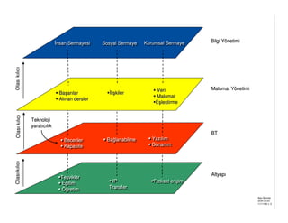 nsan Sermayesi    Sosyal Sermaye   Kurumsal Sermaye     Bilgi Yönetimi
                                 nsan Sermayesi    Sosyal Sermaye   Kurumsal Sermaye
Olas ı k ılıc ı
Olası




                                                                        Veri             Malumat Yönetimi
                                                                                                 Yö
                                  Başarılar           lişkiler
                                                      liş
                                                                        Malumat
                                  Alınan dersler
                                                                        Eşleştirme
 Olas ı k ılıc ı




                   Teknoloji
                   yaratıcılık
 Olası




                                                                                         BT
                                    Beceriler
                                    Beceriler       Bağlanabilme
                                                    Bağlanabilme       Yazılım
                                                                       Yazılım
                                    Kapasite
                                    Kapasite                           Donanım
                                                                       Donanım
Olas ı k ılıc ı




                                                                                         Altyapı
Olası




                                  Teşvikler
                                  Teşvikler
                                  Eğitim              IP
                                                       IP              Fiziksel erişim
                                                                       Fiziksel erişim
                                   Eğitim
                                  Öğretim            Transfer
                                                     Transfer
                                   Öğretim
                                                                                                            Alex Bennet
                                                                                                            DON DCIO
                                                                                                            11/11/99 v. 2
 