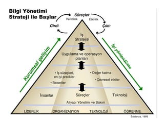 Bilgi Yönetimi
                                            Süreçler
Strateji ile Başlar                  Verimlilik        Etkinlik

                       Girdi                                      Çıktı

                                                  ş
                                              Stratejisi




                                                                          şi
                 şim




                                                                             y
                                                                            ön
                                Uygulama ve operasyon
              eli




                                                                              le
                                       planları




                                                                                nd
              lg




                                                                                  irm
            sa




                                                                                       e
       um




                           • ş süreçleri,                  • Değer katma
        r




                           en iyi pratikler
     Ku




                                                             • Çevresel etkiler
                       • Beceriler


                 nsanlar                      Süreçler                     Teknoloji
                                     Altyapı Yönetimi ve Bakım

      L DERL K          ORGAN ZASYON                       TEKNOLOJ               ÖĞRENME
                                                                                        Baldanza, 1999
 