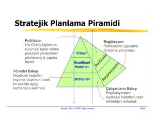 Stratejik Planlama Piramidi

       Politikalar                                                            Regülasyon
       Üst Düzey kişileri ve                                                  Politikaların uygulama
       kurumsal karar verme                                                   düzeyine yansıması
       prosesini yönlendiren                    Vizyon




                                                                              r
                                                                          la
       planlanmış iş yapma




                                                                         ka
       biçimi                                Niceliksel




                                                                      l iti




                                                                                      r
                                                                   Po




                                                                                      la
                                             Hedefler




                                                                                    on
Yönetici Bakışı




                                                                                  sy
                                                                               la
Niceliksel hedefleri




                                                                             gü
koyarak vizyonun tutarlı                     Stratejiler




                                                                          Re
bir şekilde aşağı
katmanlara iletilmesi                                                          Çalışanların Bakışı
                                                                               Regülasyonların
                                                                               niceliksel hedefleri nasıl
                                                                               etkilediğini anlamak
                               Stratek, 2005 - SATEM - Bilgi Yönetimi                                  45/64
 