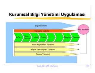 Kurumsal Bilgi Yönetimi Uygulaması

                         Bilgi Yönetimi
                                                                                          Üst Yönetim
                        Harcama Yetkilisi

           Ürün
   ArGe               Lojistik    Üretim          ...                ...   Dağıtım   Destek
          Tasarım


                     nsan Kaynakları Yönetimi

                    Bilişim Teknolojileri Yönetimi

                          Finans Yönetimi




                            Stratek, 2005 - SATEM - Bilgi Yönetimi                               54/64
 