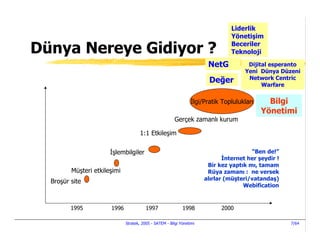 Liderlik
                                                                                 Yönetişim
                                                                                 Beceriler
Dünya Nereye Gidiyor ?                                                           Teknoloji

                                                                        NetG           Dijital esperanto
                                                                                      Yeni Dünya Düzeni
                                                                         Değer         Network Centric
                                                                                            Warfare

                                                                                CoP
                                                                   lgi/Pratik Toplulukları     Bilgi
                                                                                             Yönetimi
                                                         Gerçek zamanlı kurum

                                     1:1 Etkileşim

                        şlembilgiler                                                     “Ben de!”
                                                                                nternet her şeydir !
                                                                        Bir kez yaptık mı, tamam
         Müşteri etkileşimi                                             Rüya zamanı : ne versek
                                                                       alırlar (müşteri/vatandaş)
  Broşür site
                                                                                      Webification


         1995          1996              1997                1998            2000

                              Stratek, 2005 - SATEM - Bilgi Yönetimi                                   7/64
 