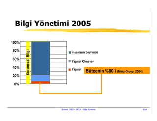 Bilgi Yönetimi 2005

100%

80%
       Kurumsal Bilgi




                                    nsanların beyninde

60%
                                   Yapısal Olmayan
40%                                Yapısal
                                                   Bütçenin %80’i (Meta Group, 2004)
20%

 0%




                        Stratek, 2005 - SATEM - Bilgi Yönetimi                         9/64
 