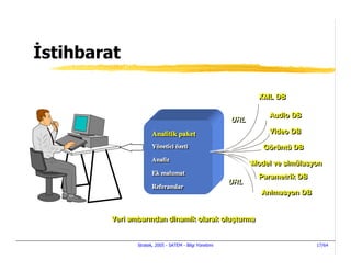 stihbarat

                                                               XML DB
                                                               XML DB

                                                                 Audio DB
                                                                 Audio DB
                                                       URL
                                                       URL
                     Analitik paket                              Video DB
                                                                 Video DB
                     Analitik paket
                     Yönetici özeti
                     Yönetici özeti                             Görüntü DB
                                                                Görüntü DB
                     Analiz
                     Analiz
                     Analiz                                  Model ve simülasyon
                                                             Model ve simülasyon
                     Ek malumat
                     Ek malumat                                Parametrik DB
                                                               Parametrik DB
                                                       URL
                                                       URL
                     Referanslar
                     Referanslar
                     Referanslar
                                                               Animasyon DB
                                                               Animasyon DB


       Veri ambarından dinamik olarak oluşturma
       Veri ambarından dinamik olarak oluşturma


              Stratek, 2005 - SATEM - Bilgi Yönetimi                           17/64
 