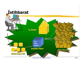 stihbarat



                ş Zekası
                ş Zekası




                      Özet
                      Analiz
                      Analiz
                      Referans
                      Referans


                  Analitik Paket
                  Analitik Paket
                                                            Bilgi Bankası
                                                            Bilgi Bankası
Multimedya DB
Multimedya DB
                   Stratek, 2005 - SATEM - Bilgi Yönetimi                   18/64
 