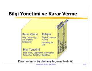 Bilgi Yönetimi ve Karar Verme
                                                                             r                      ı
                                                                     m    la
                                                                   ti yon
                                                                ne ksi
                                                              Yö o n




                                                                 Kontrol: Yönetimsel, Operasyonel
                                                                F




                                                              Planlama: stratejik, forecast
      Karar Verme                 letişim
      Bilgi Üretimi (şu         Bilgi Gönderme
      an, istenen,              / Alma
      beklenen)




                                                               Organize etme

                                                                    Eşgüdüm
                                mesajlaşma,




                                                               Komuta etme
                                DL

      Bilgi Yönetimi
      Elde etme, Depolama, Anımsama,
      Kullanma, Türetme, Dağıtma


   Karar verme = bir davranış biçimine taahhüt
                     Stratek, 2005 - SATEM - Bilgi Yönetimi                                             24/64
 