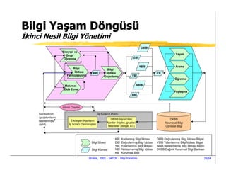 Bilgi Yaşam Döngüsü
kinci Nesil Bilgi Yönetimi
                                                                                      DB B
                    Bireysel ve
                       Grup                                                                                   Yayım
                     Öğrenme                                                    DB


                                                                                      YB B                    Arama
                           Bilgi                       Bilgi
                            ddiası         KB          ddiası                                   KB
                       Formülasyonu                  Geçerleme                 YB
                                                                                                              Öğretme

                     Malumat                                                      NB B
                     Elde Etme
                                                                                                             Paylaşma
                                                                               NB



                    Harici Olaylar

    Geribildirim                                 ş Süreci Ortamı
    (problemlerin
                                                            DKBB taşıyıcıları                            DKBB
    belirlenmesi          Etkileşen Ajanların
                                                         Ajanlar (kişiler, gruplar)                   Nesnesel Bilgi
    dahil)               ş Süreci Davranışları
                                                          Nesneler (Belge, BT)                        Öznesel Bilgi



                                                                KB   Kodlanmış Bilgi ddiası     DB B Doğrulanmış Bilgi ddiası Bilgisi
                                          Bilgi Süreci          DB   Doğrulanmış Bilgi ddiası   YB B Yalanlanmış Bilgi ddiası Bilgisi
                                                                YB   Yalanlanmış Bilgi ddiası   NB B Netleşmemiş Bilgi ddiası Bilgisi
                                          Bilgi Kümesi          NB   Netleşmemiş Bilgi ddiası   DKBB Dağıtık Kurumsal Bilgi Bankası
                                                                KB   Kurumsal Bilgi
                                        Stratek, 2005 - SATEM - Bilgi Yönetimi                                                      28/64
 